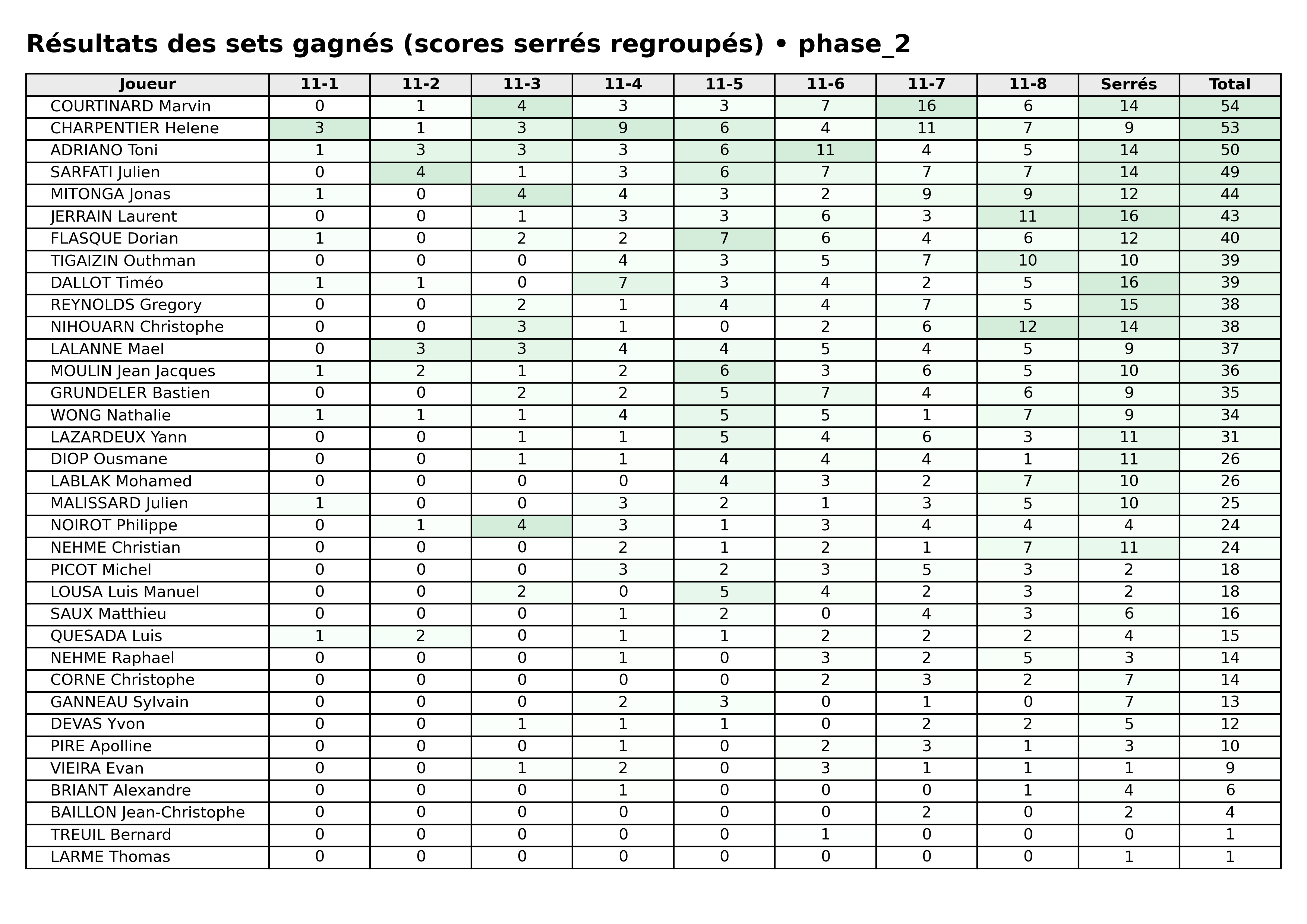 phase 2  bloc 06 sets gagnes serres