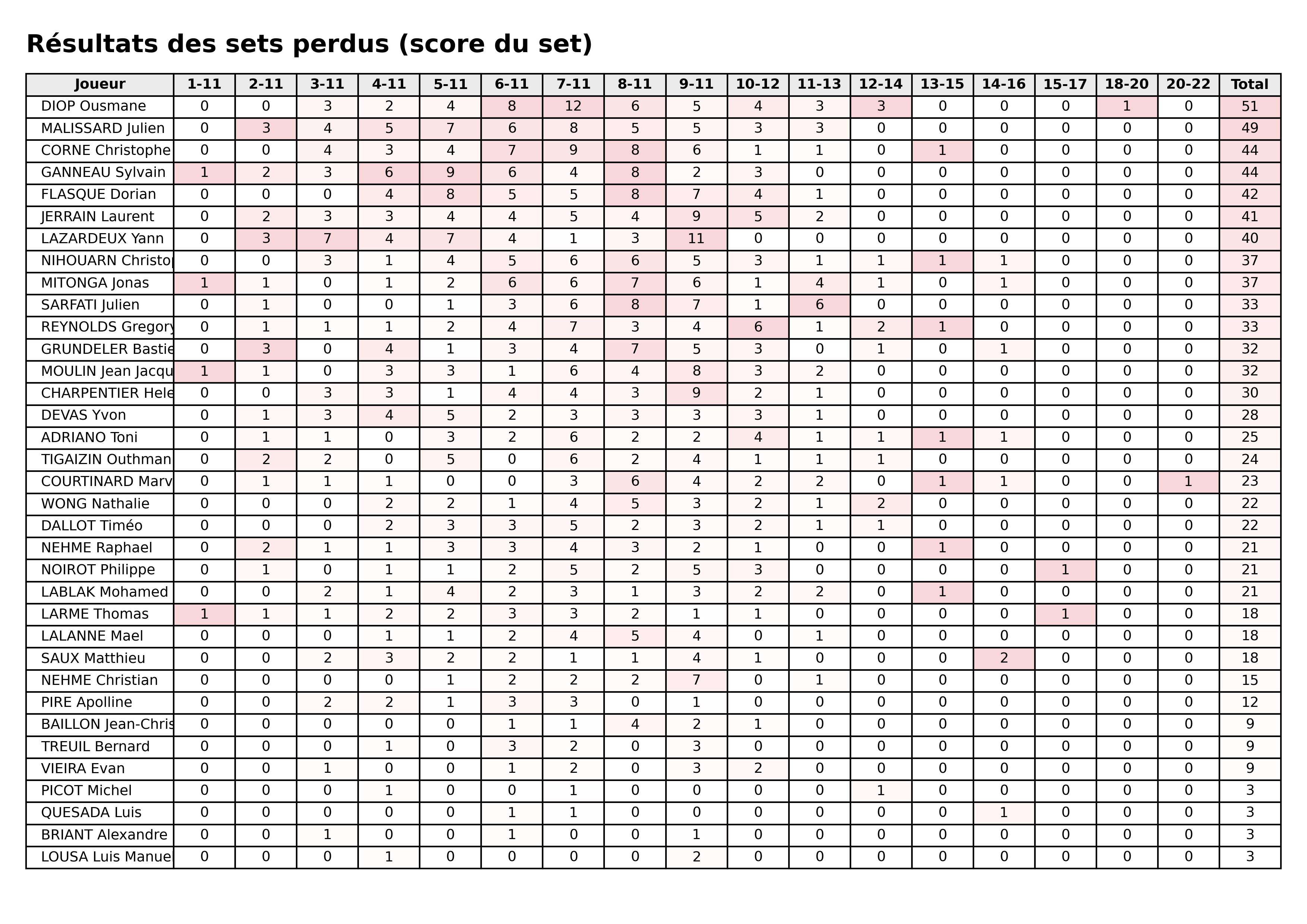 phase 2  bloc 07 sets perdus