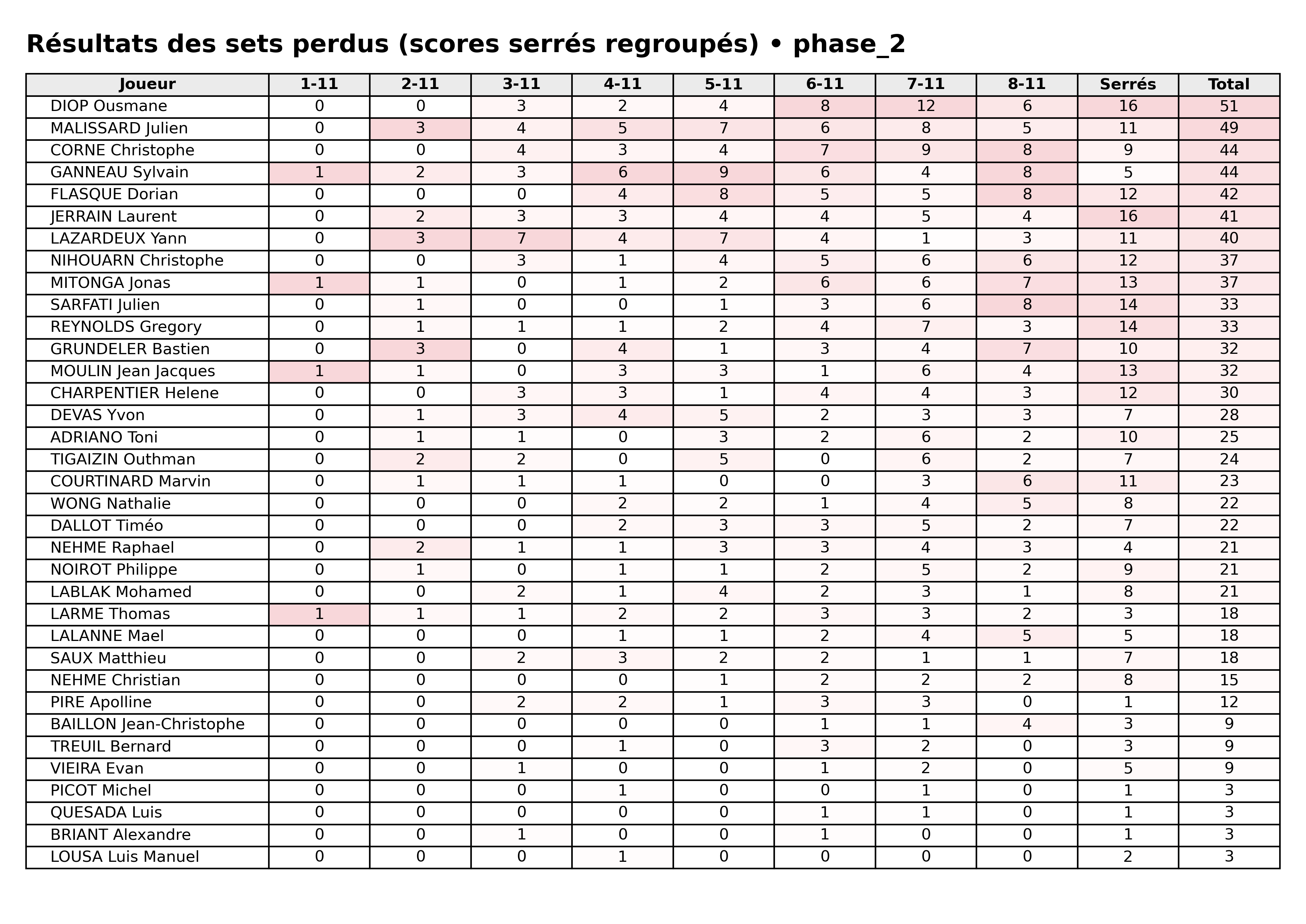 phase 2  bloc 07 sets perdus serres