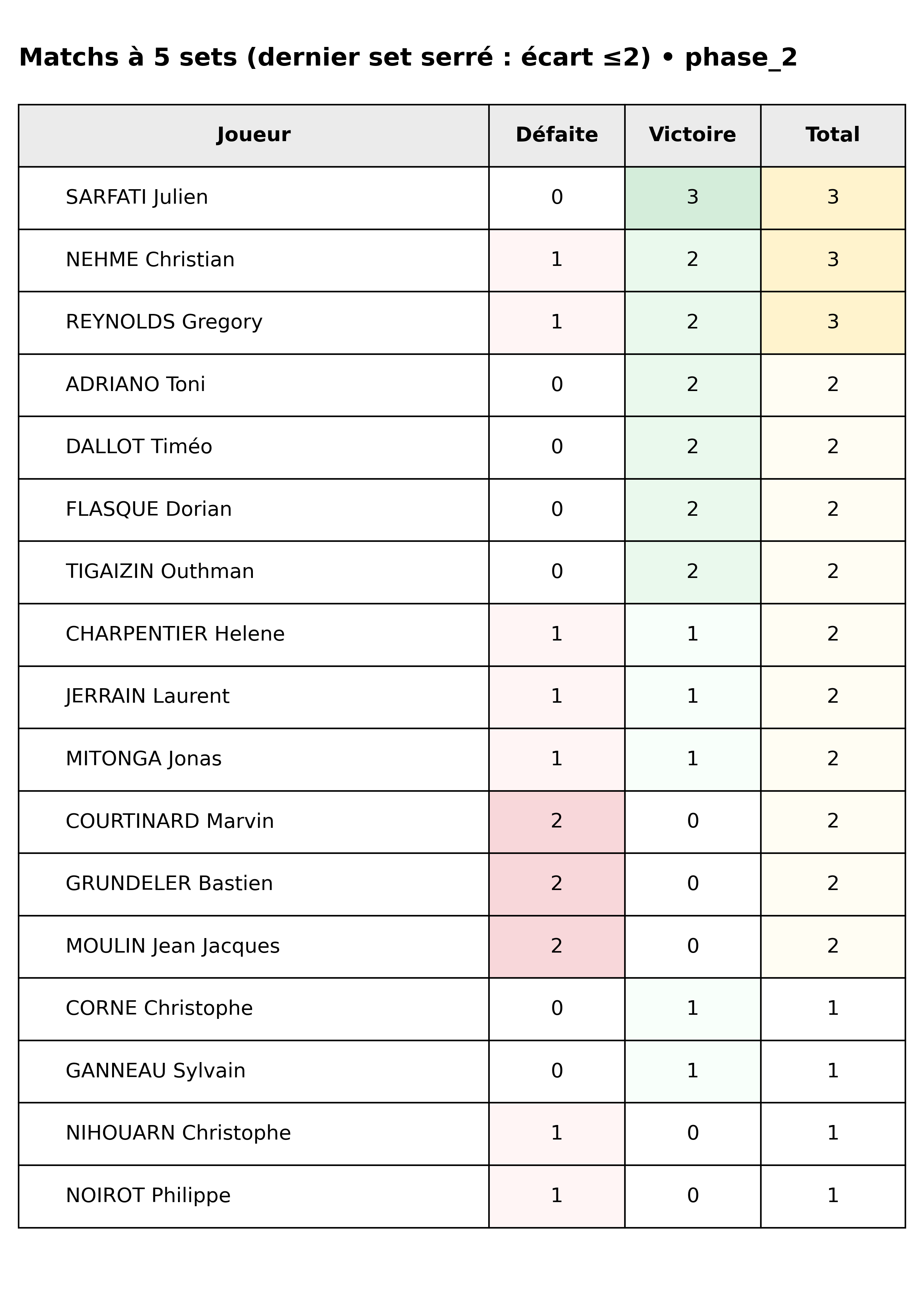 phase 2  bloc 09 matchs 5 sets dernier set serre