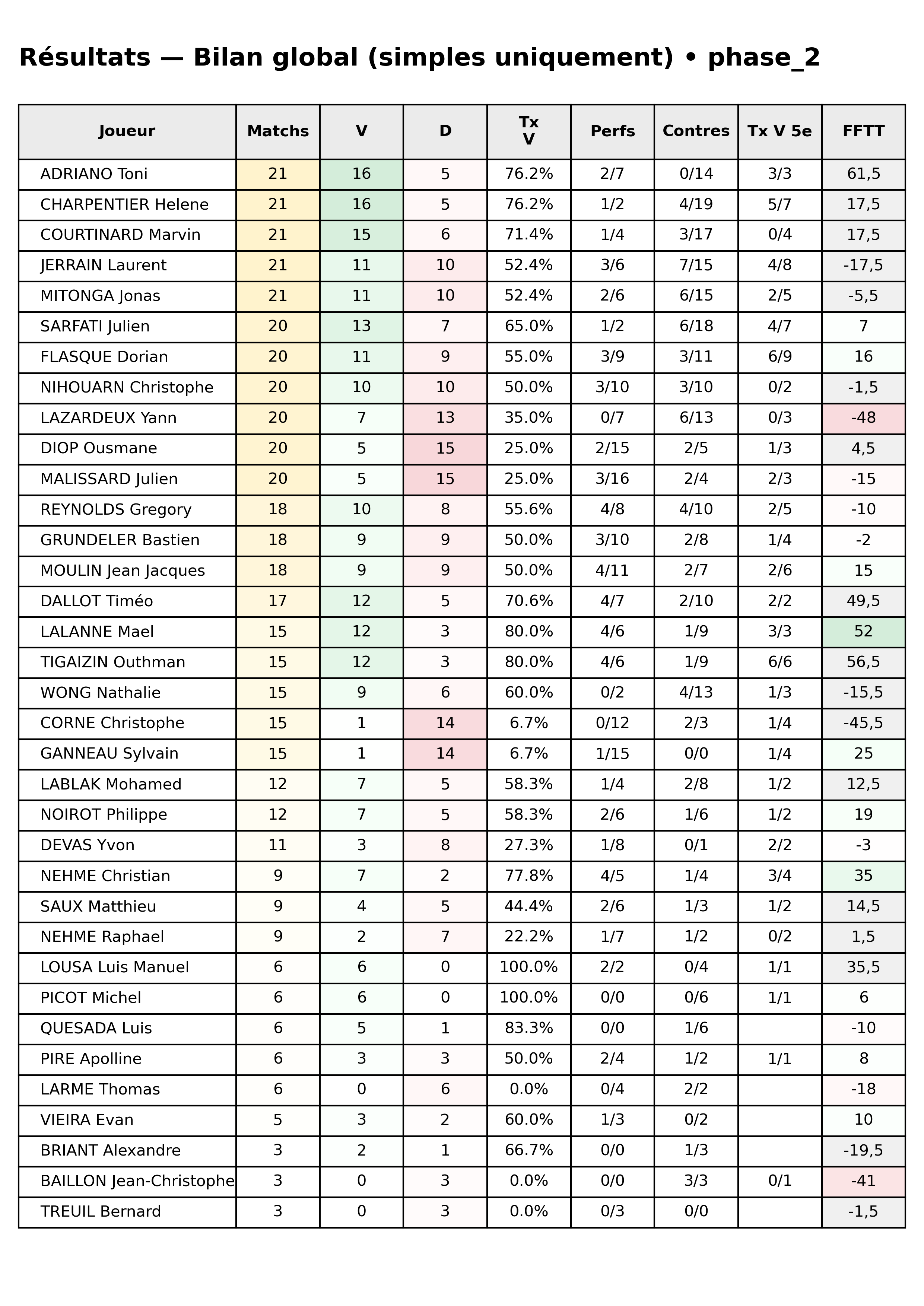 phase 2  bloc 10 resultats bilan global