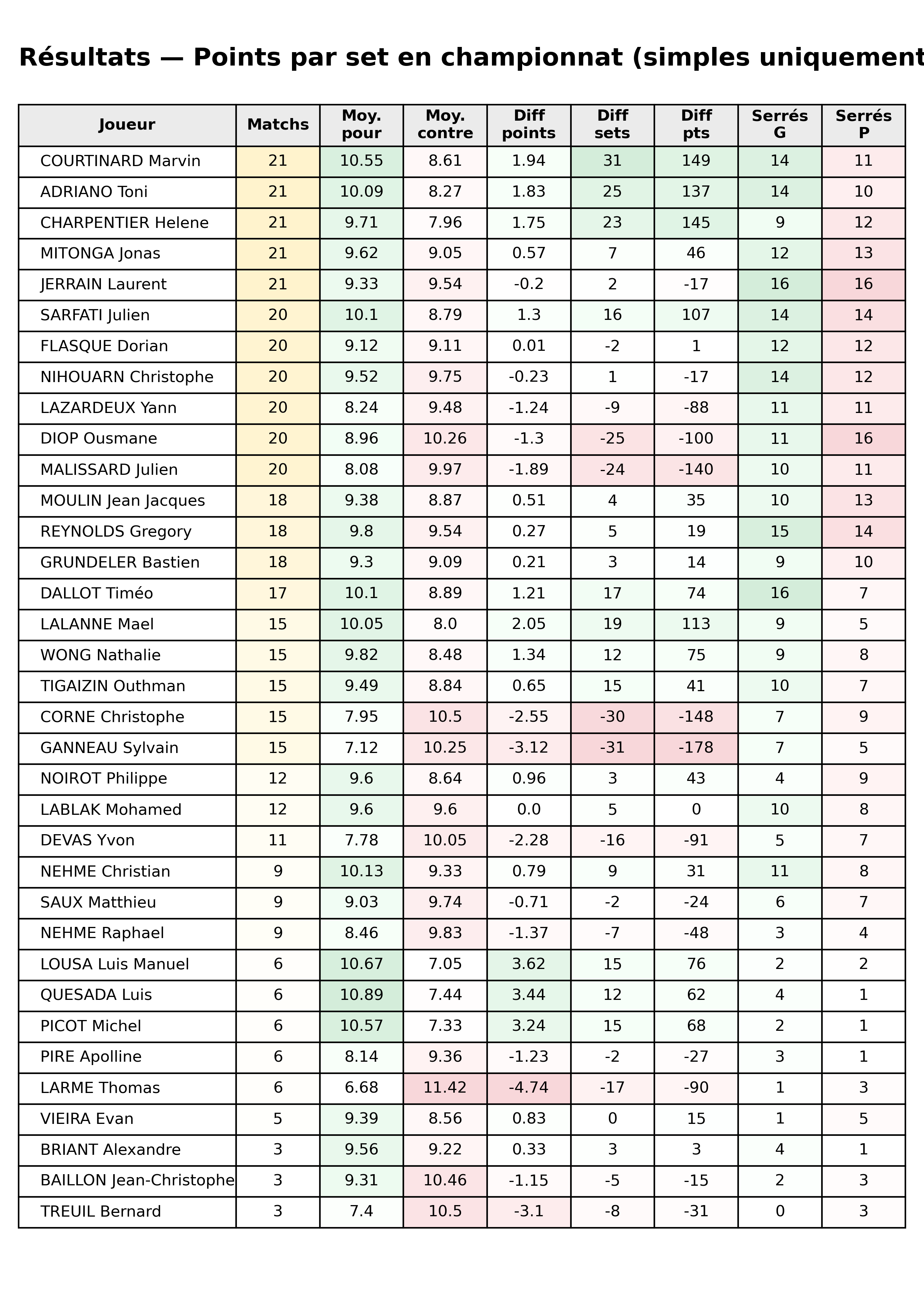 phase 2  bloc 11 resultats points par set