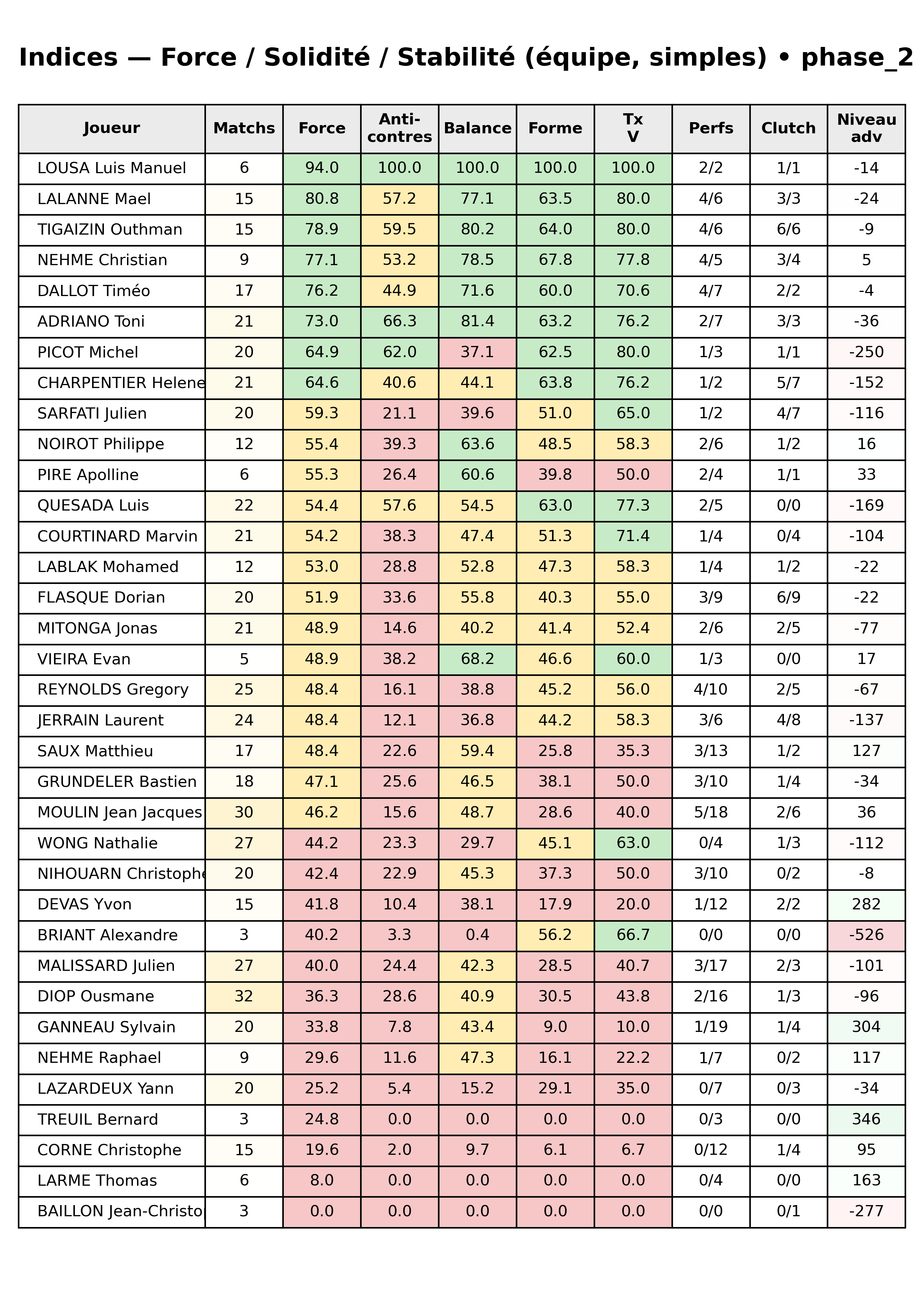 phase 2  bloc 12 indices force progres