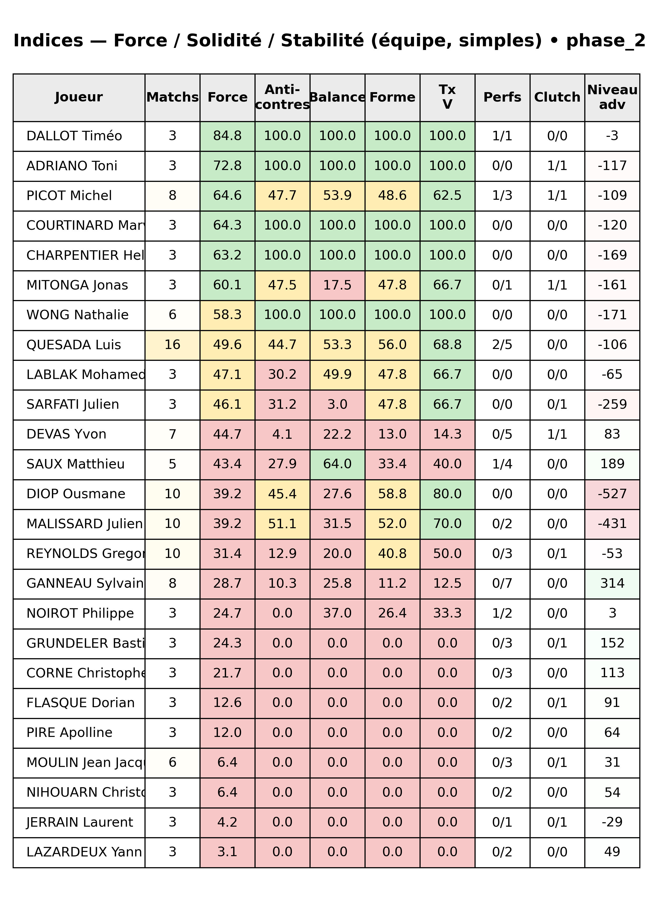 phase 2  bloc 12 indices force progres segment 5