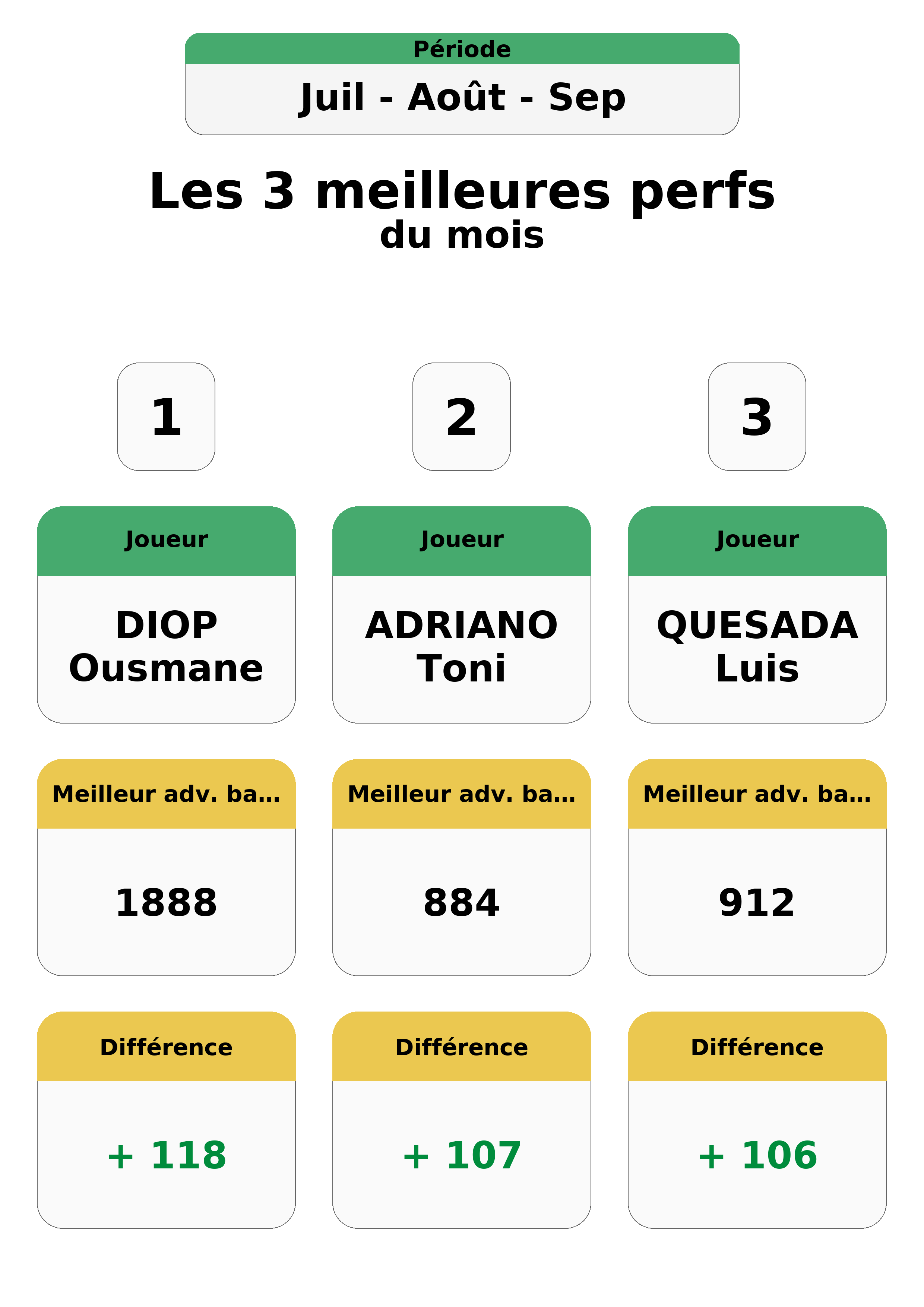 aout juillet septembre  uil out ep top 3 perfs
