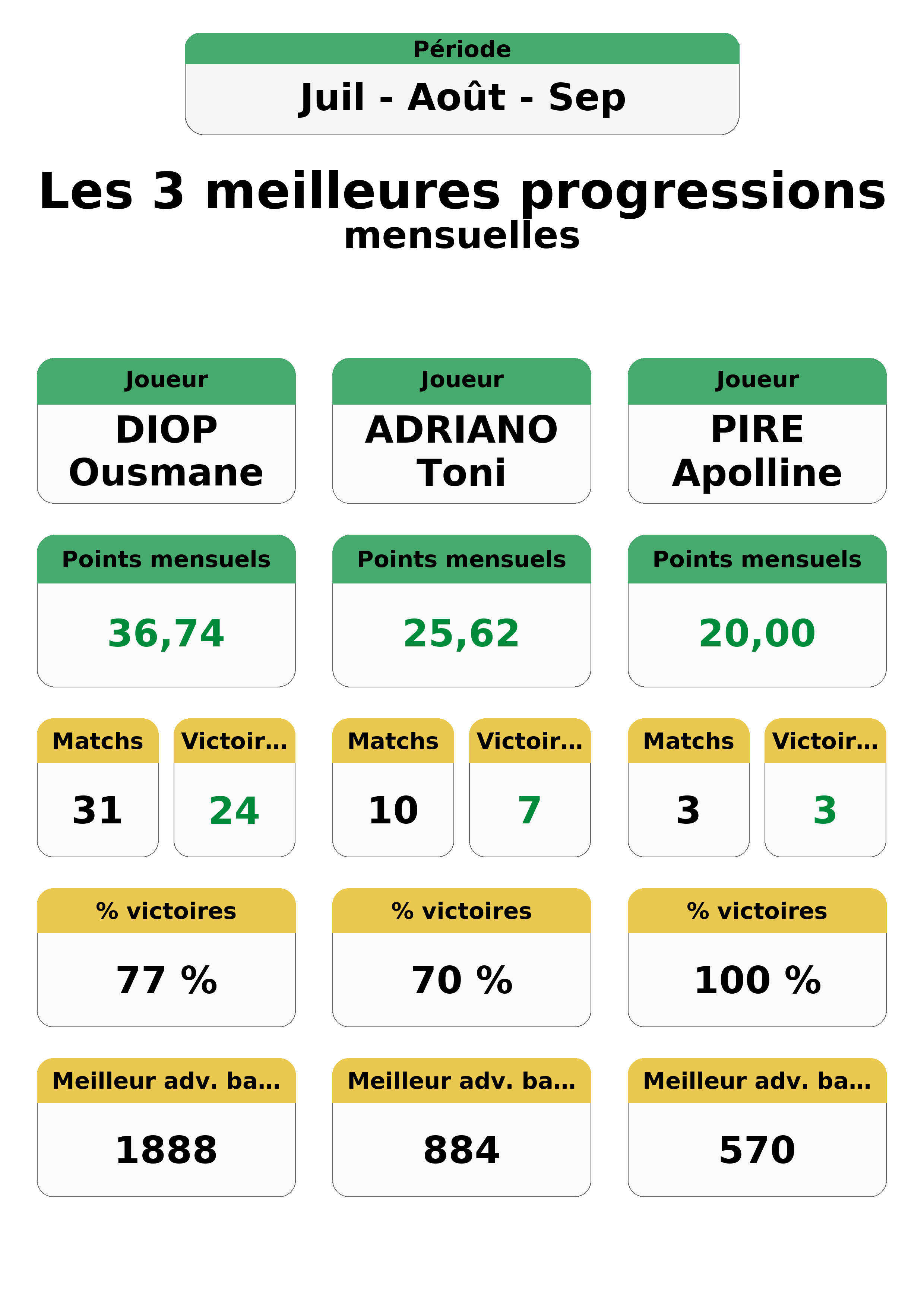 aout juillet septembre  uil out ep top 3 progressions