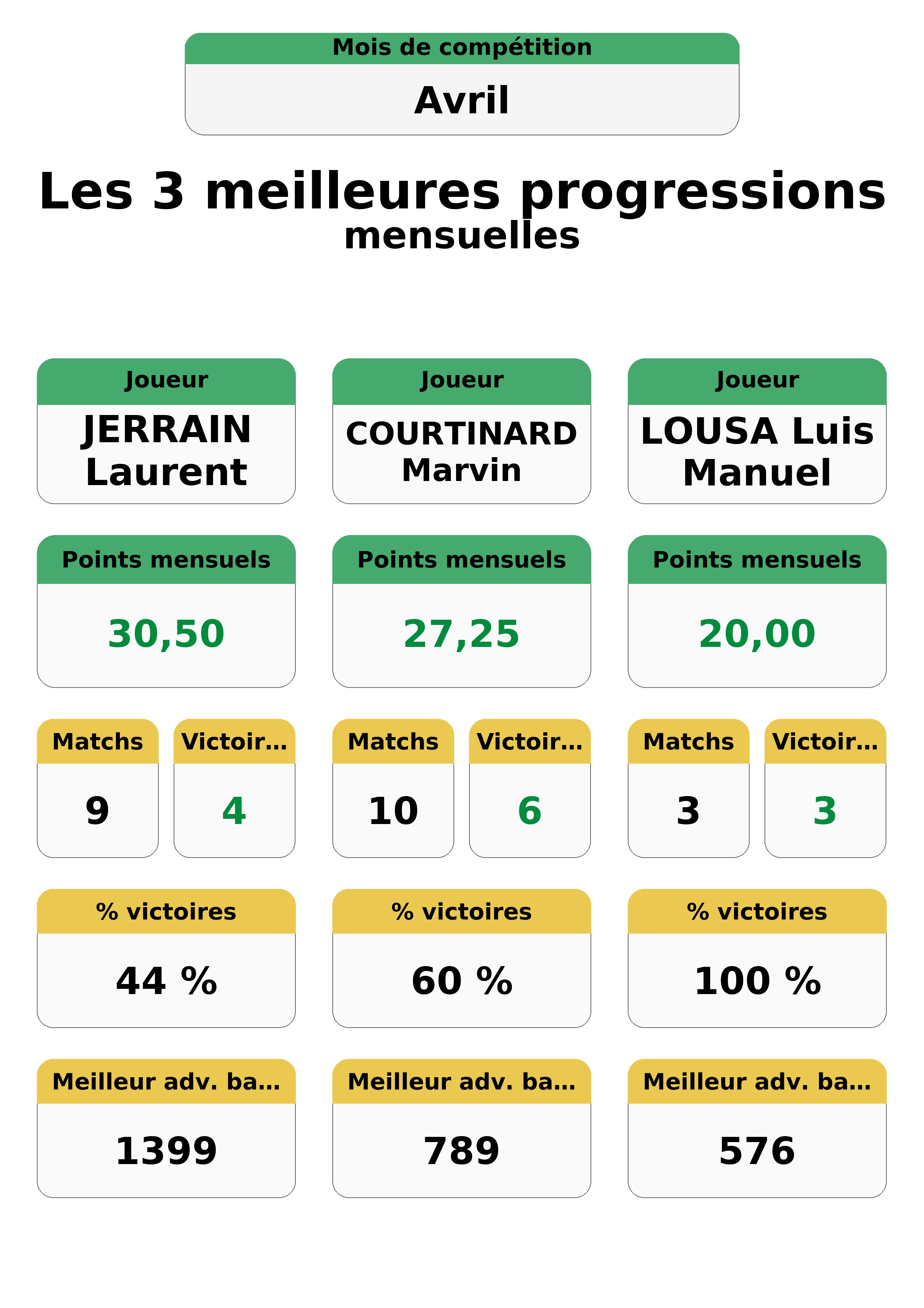 avril  vril top 3 progressions