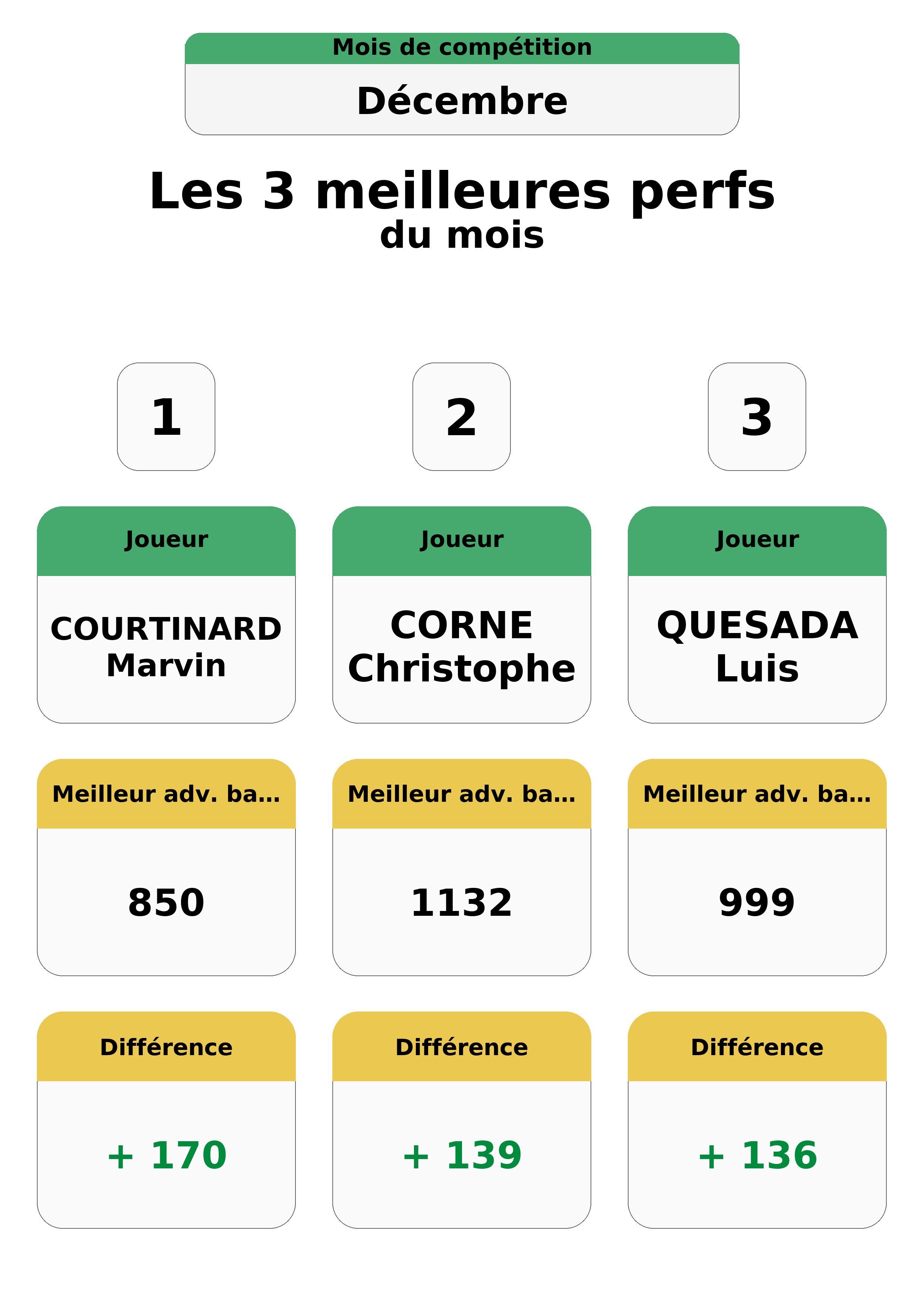 decembre  ecembre top 3 perfs