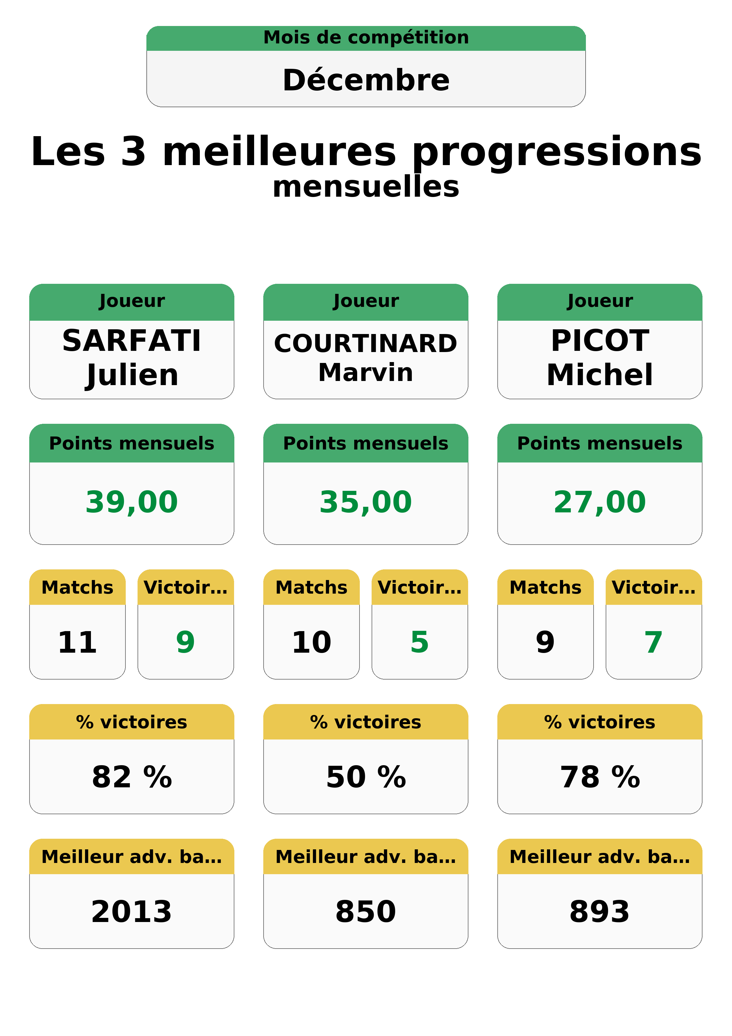 decembre  ecembre top 3 progressions