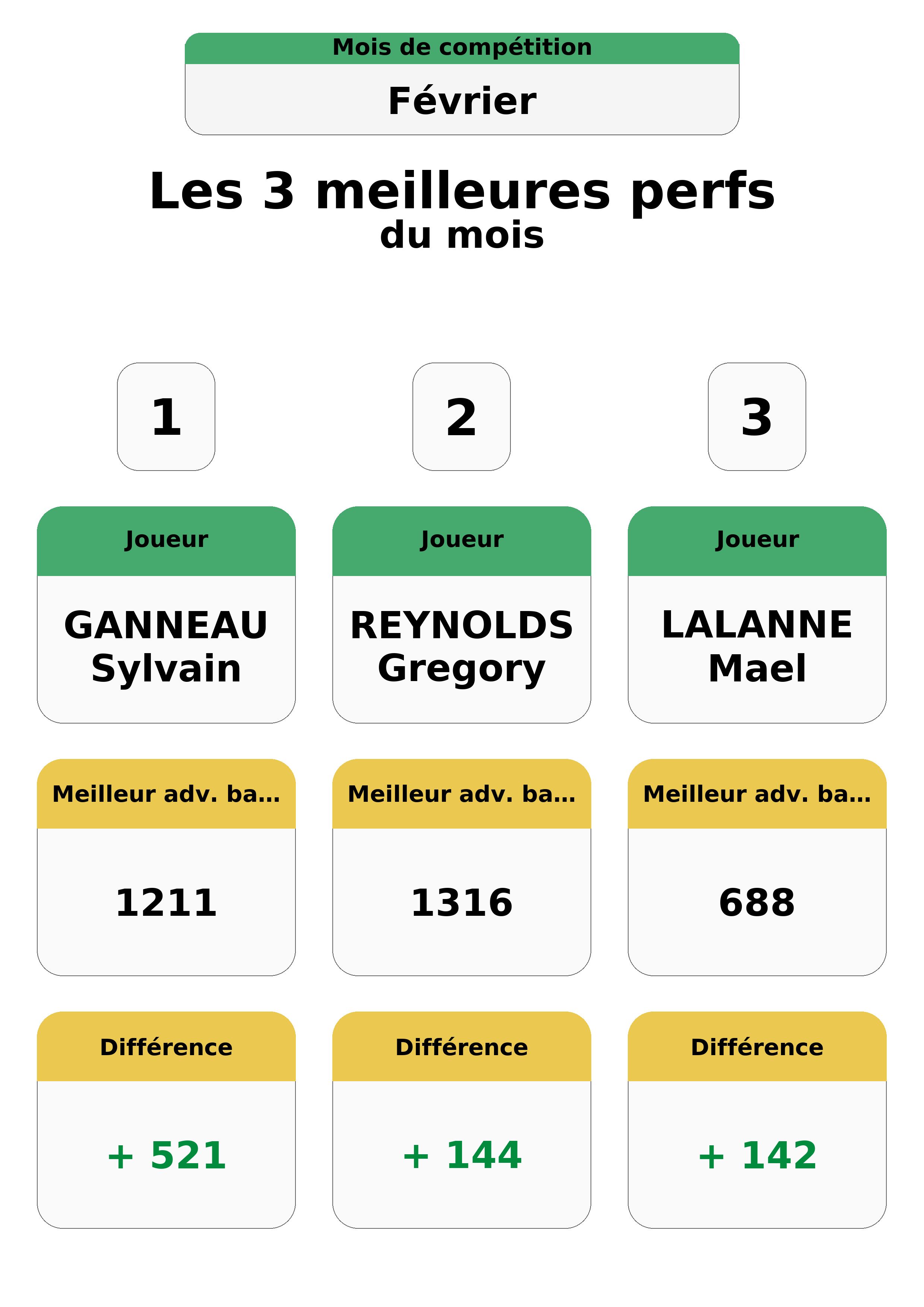 fevrier  evrier top 3 perfs