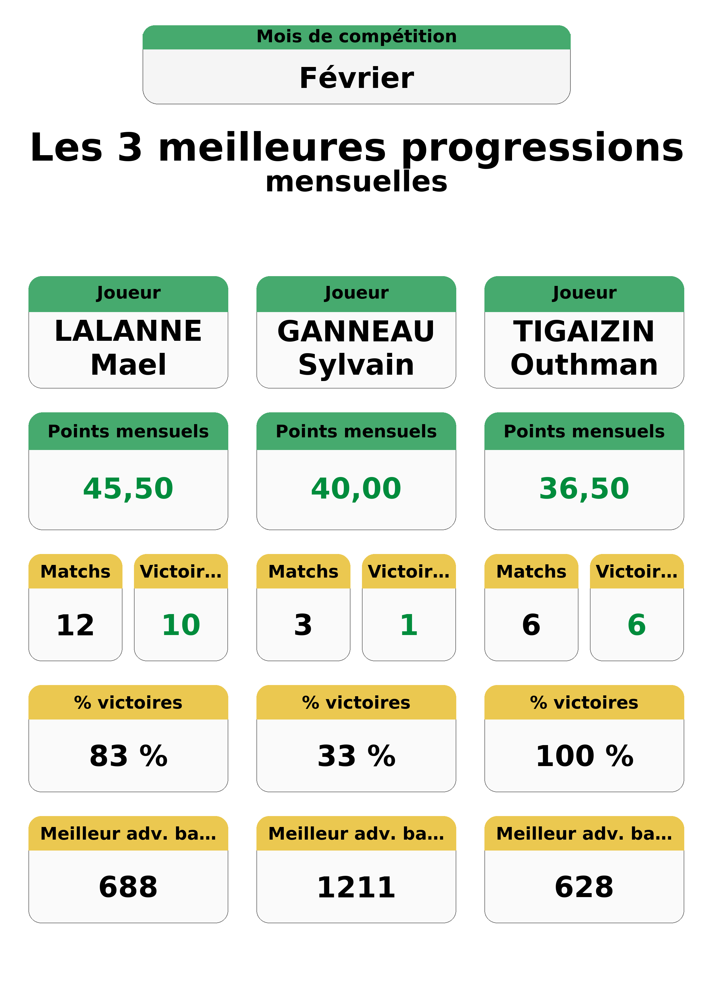 fevrier  evrier top 3 progressions