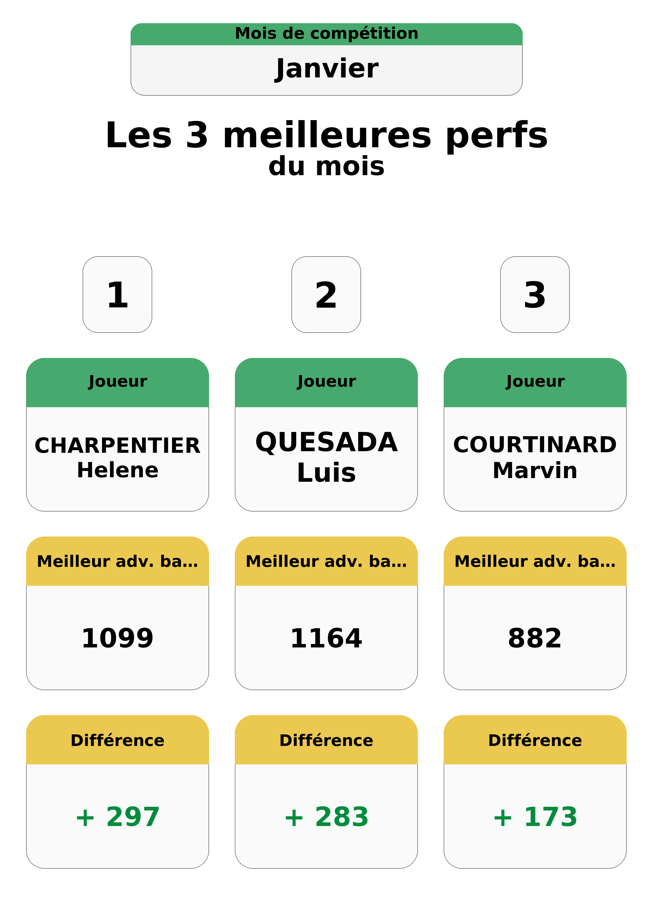 janvier  anvier top 3 perfs
