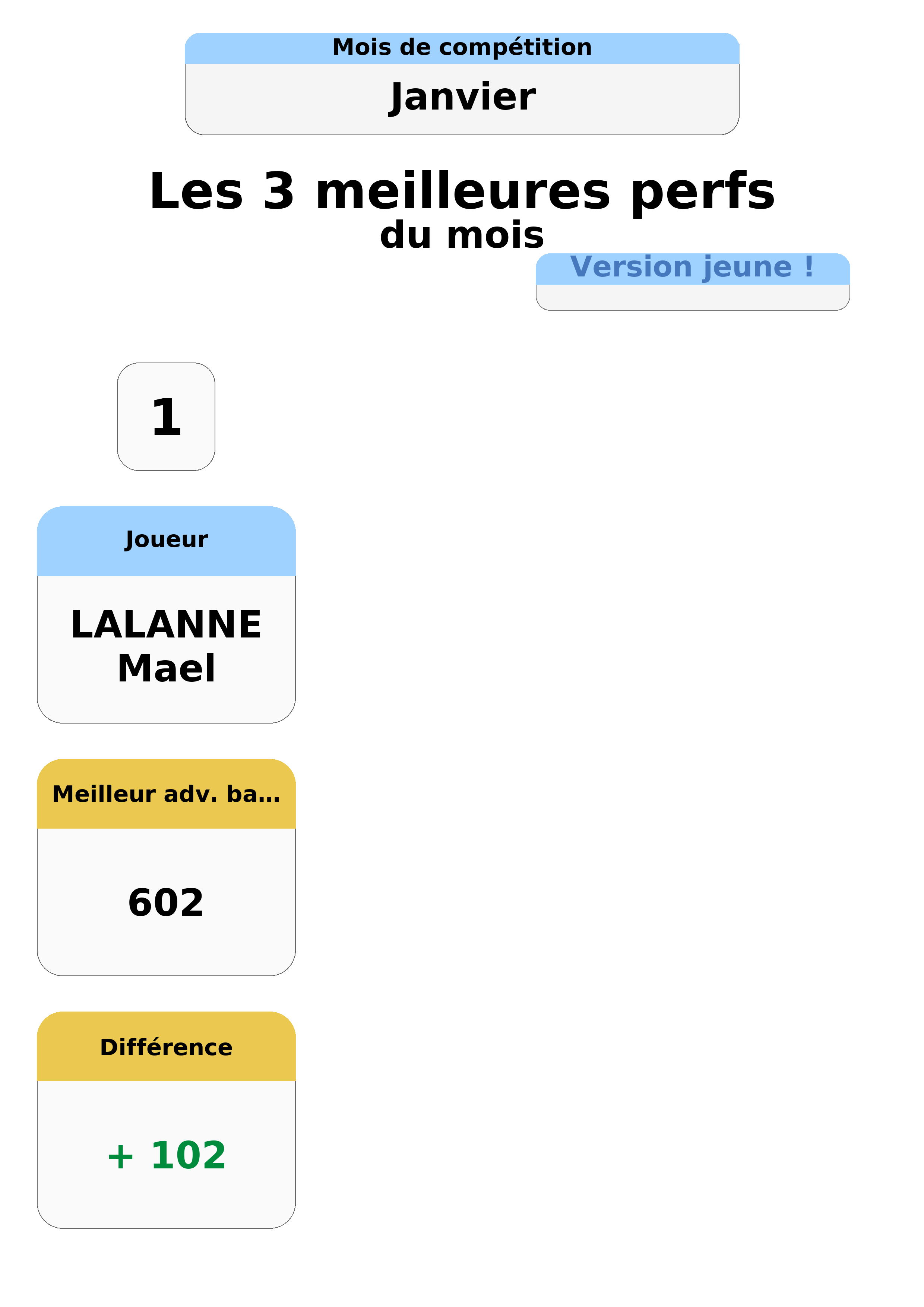 janvier  anvier top 3 perfs jeunes