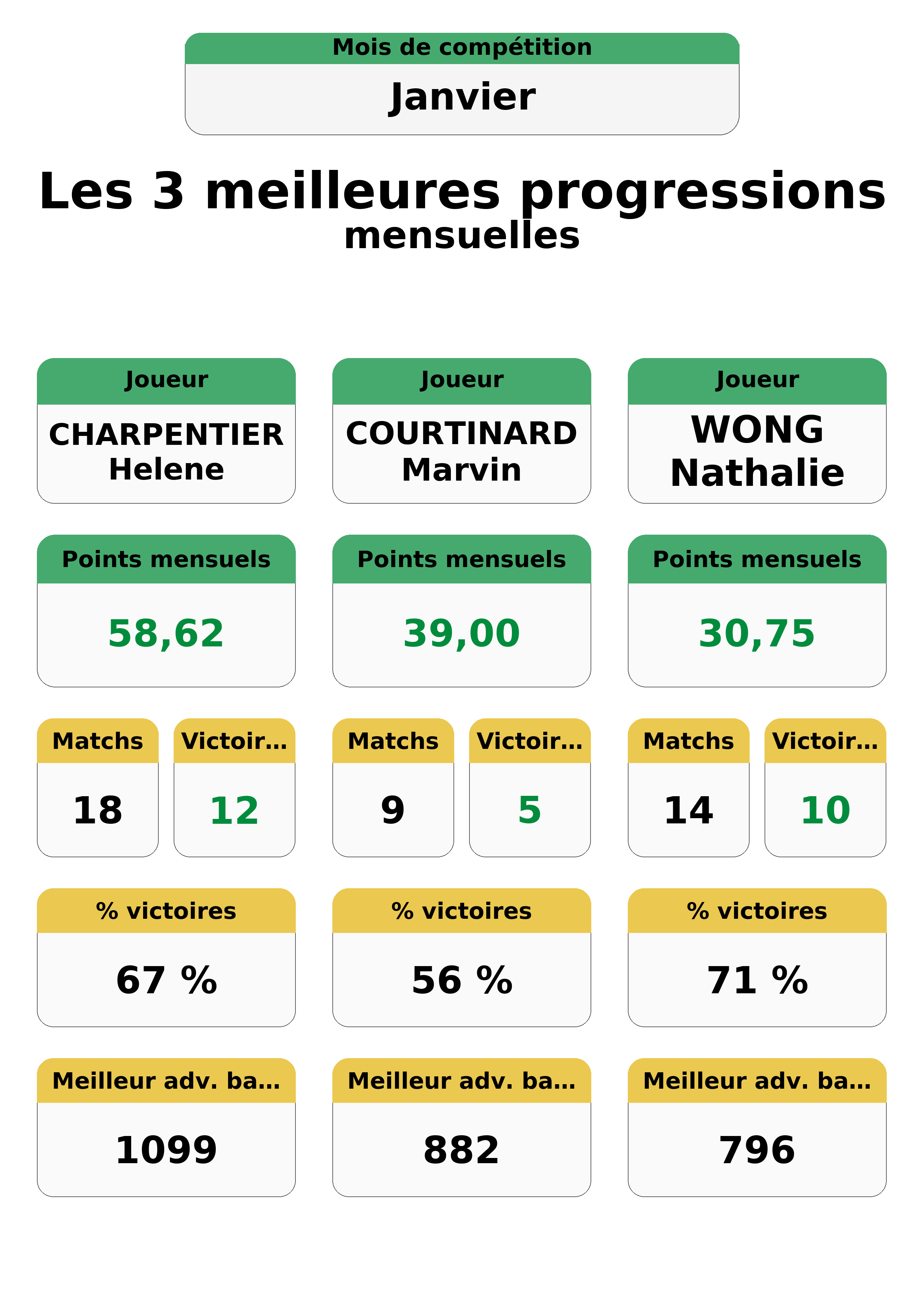 janvier  anvier top 3 progressions