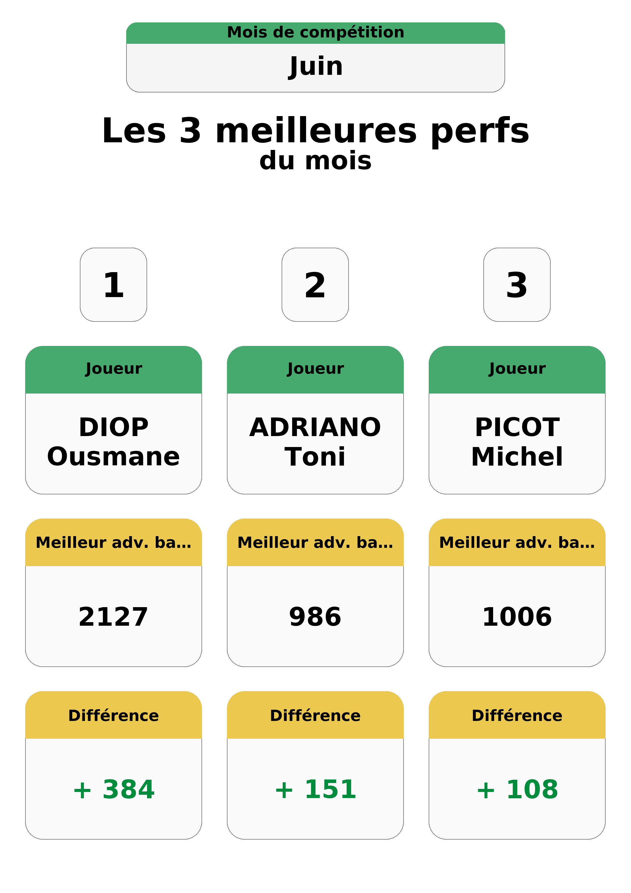 juin  uin top 3 perfs