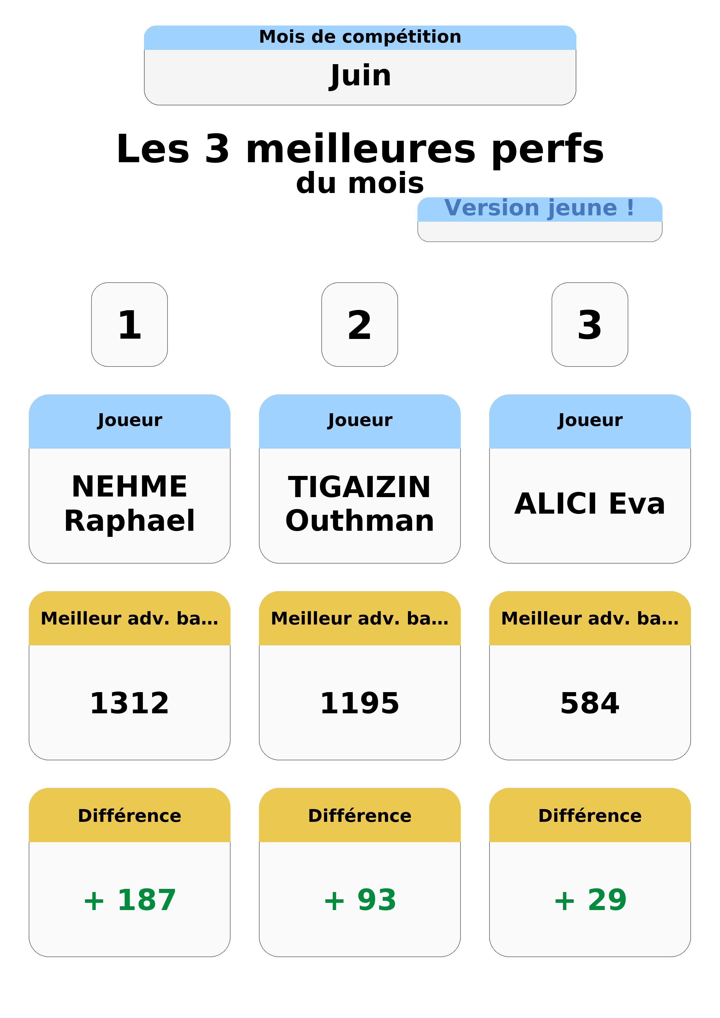 juin  uin top 3 perfs jeunes
