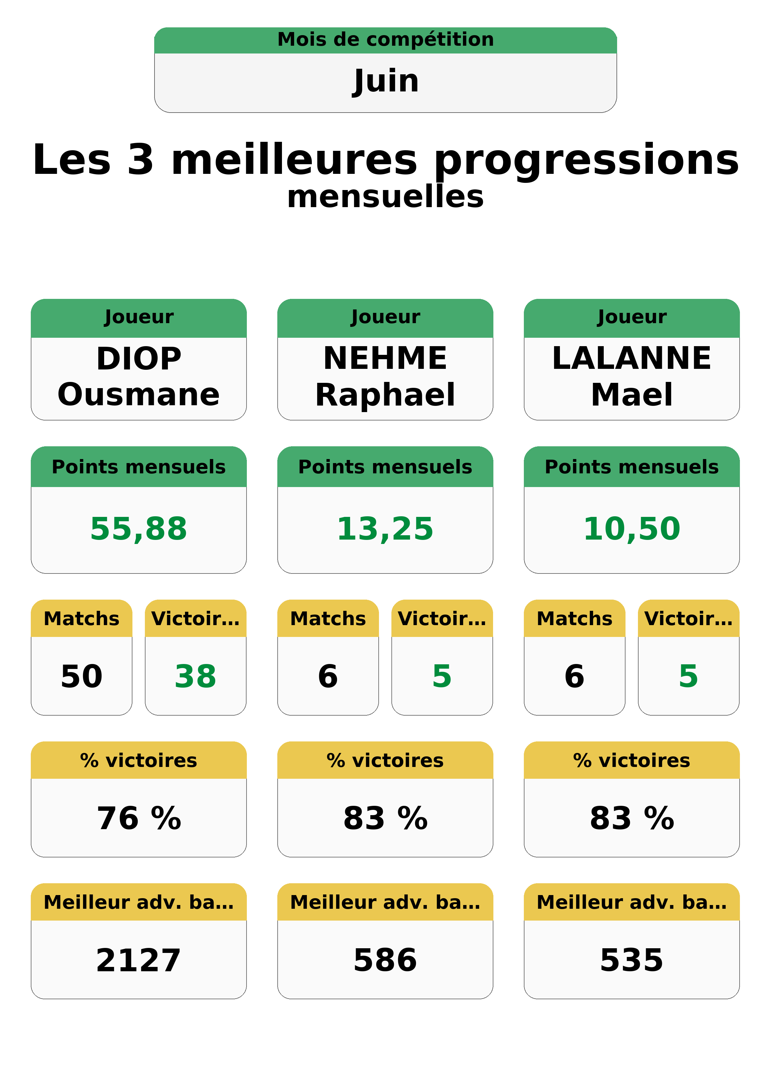 juin  uin top 3 progressions