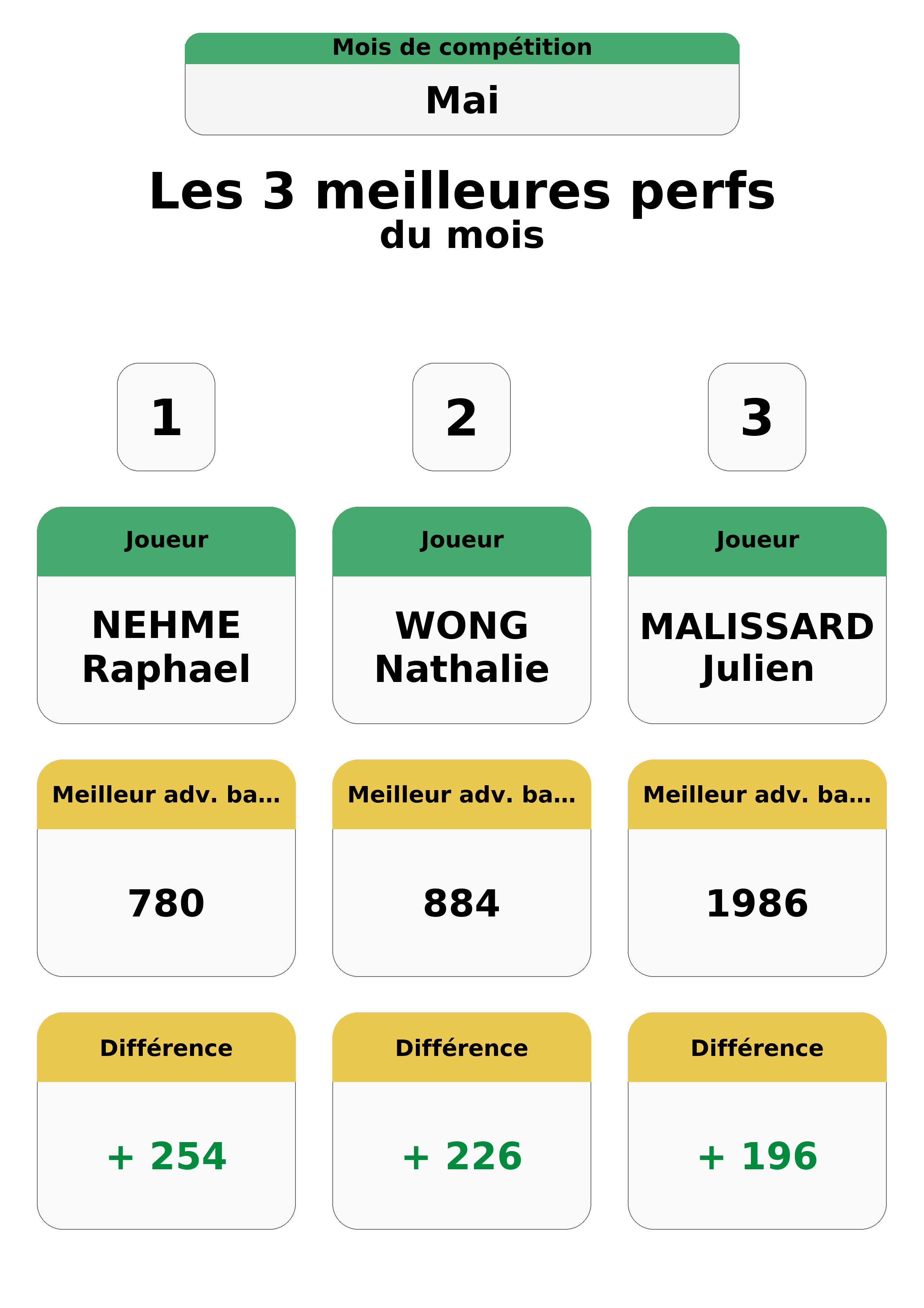 mai  ai top 3 perfs