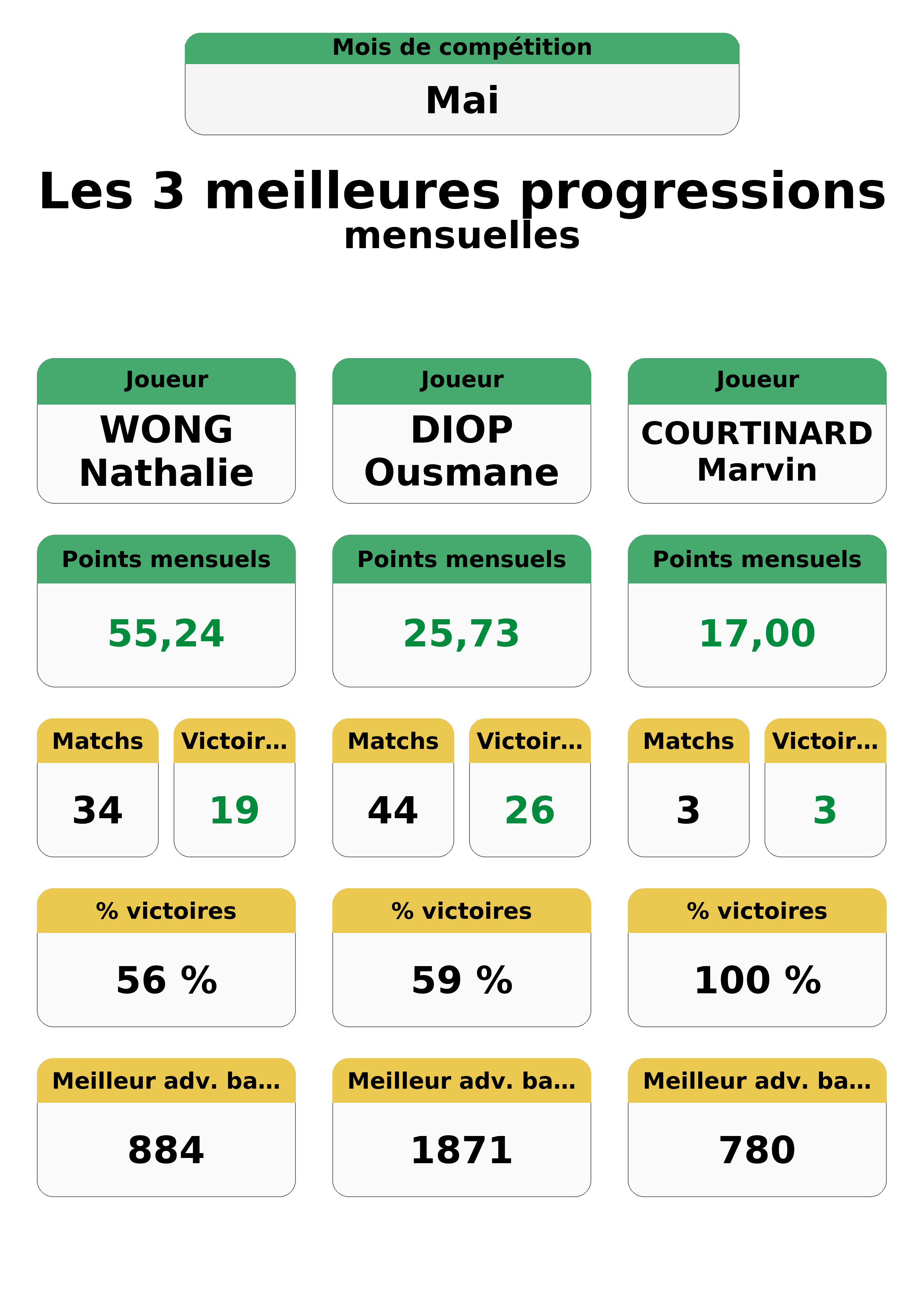 mai  ai top 3 progressions