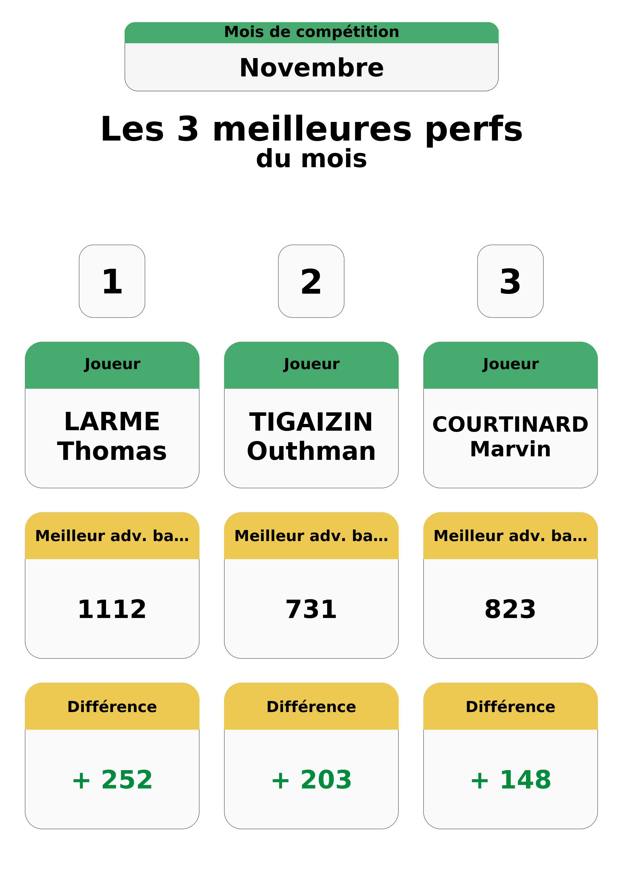 novembre  ovembre top 3 perfs