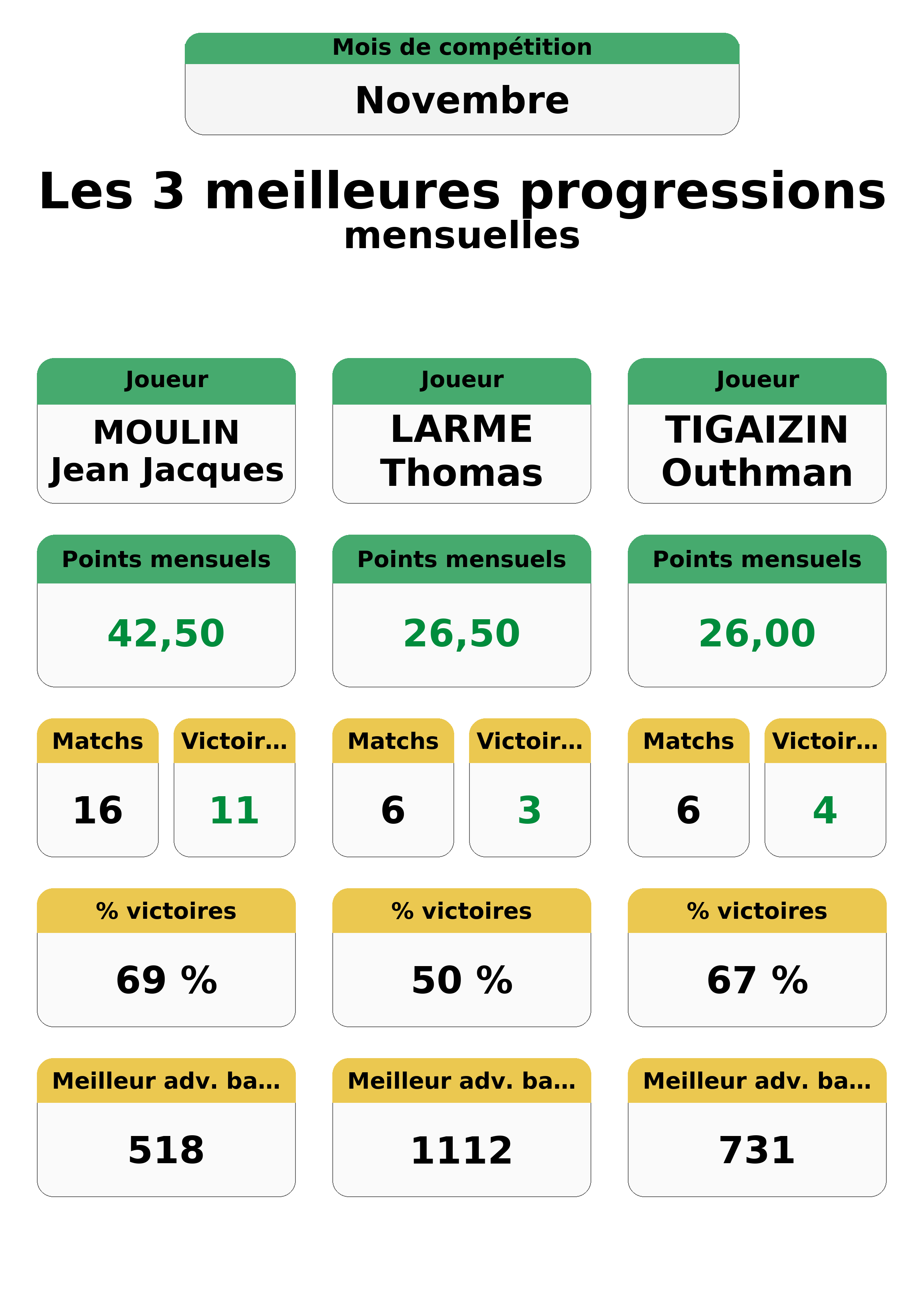 novembre  ovembre top 3 progressions