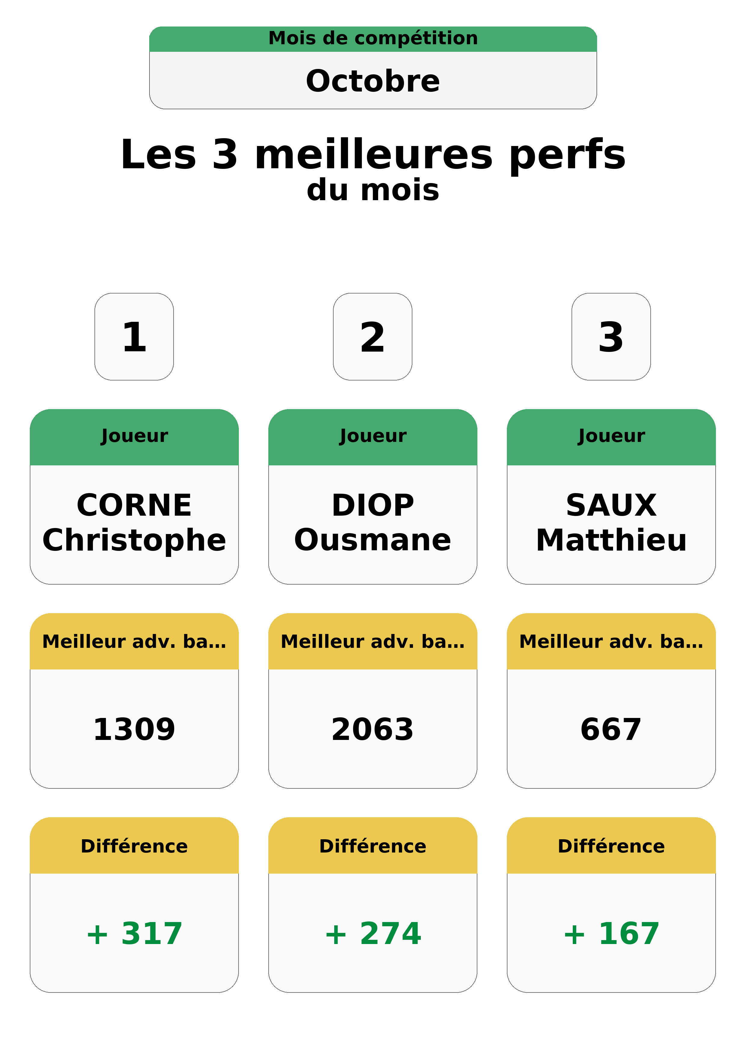 octobre  ctobre top 3 perfs