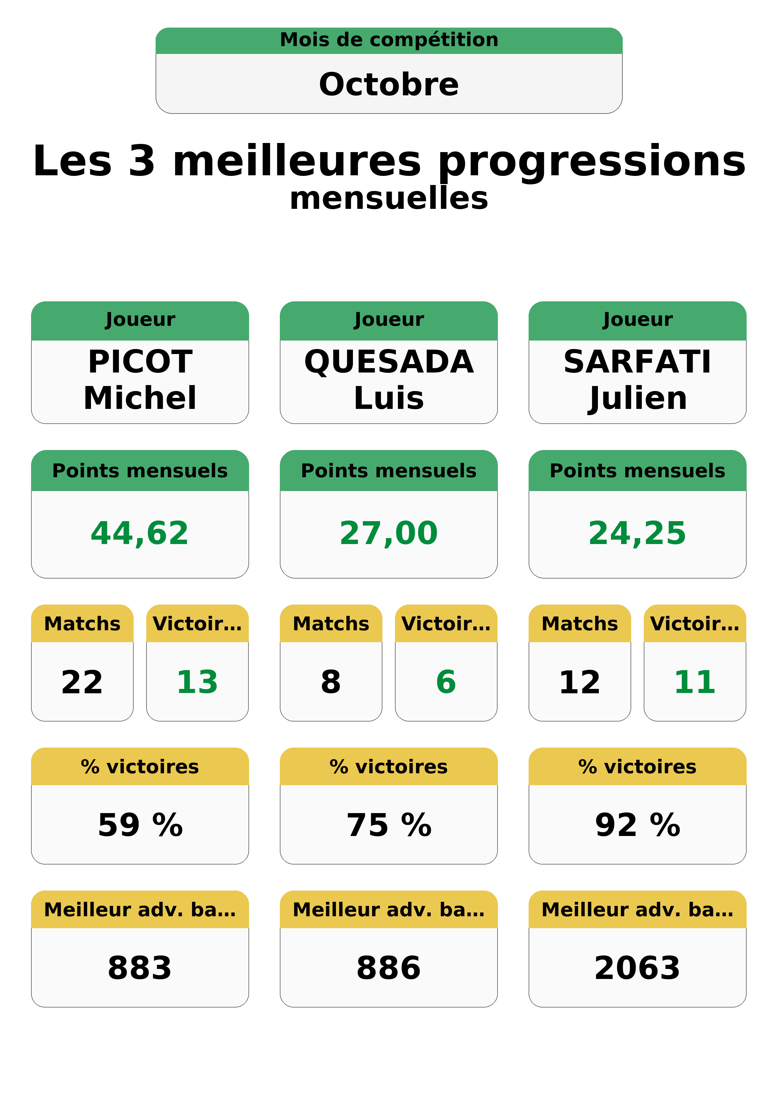 octobre  ctobre top 3 progressions