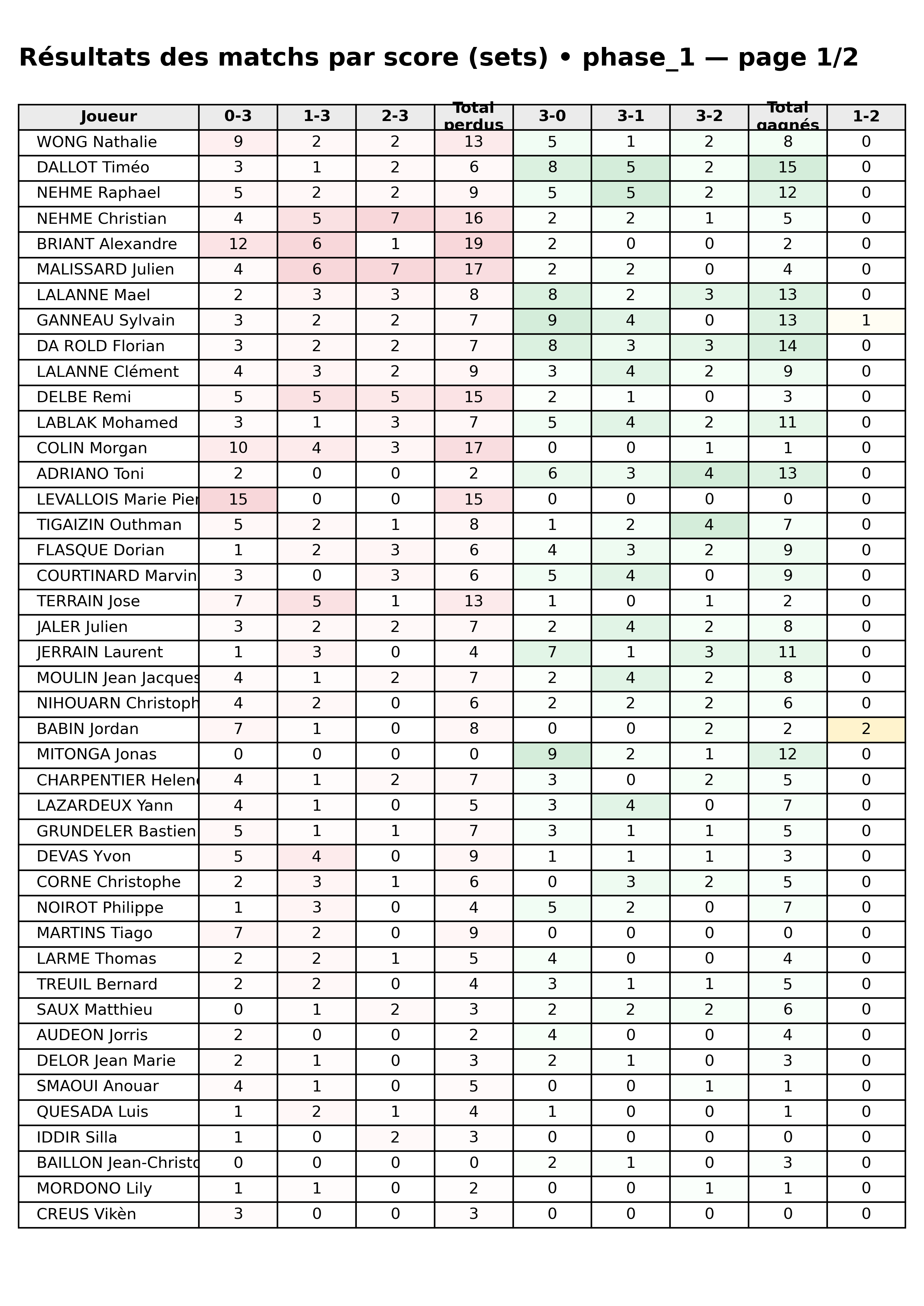 phase 1  bloc 05 scorelines p1