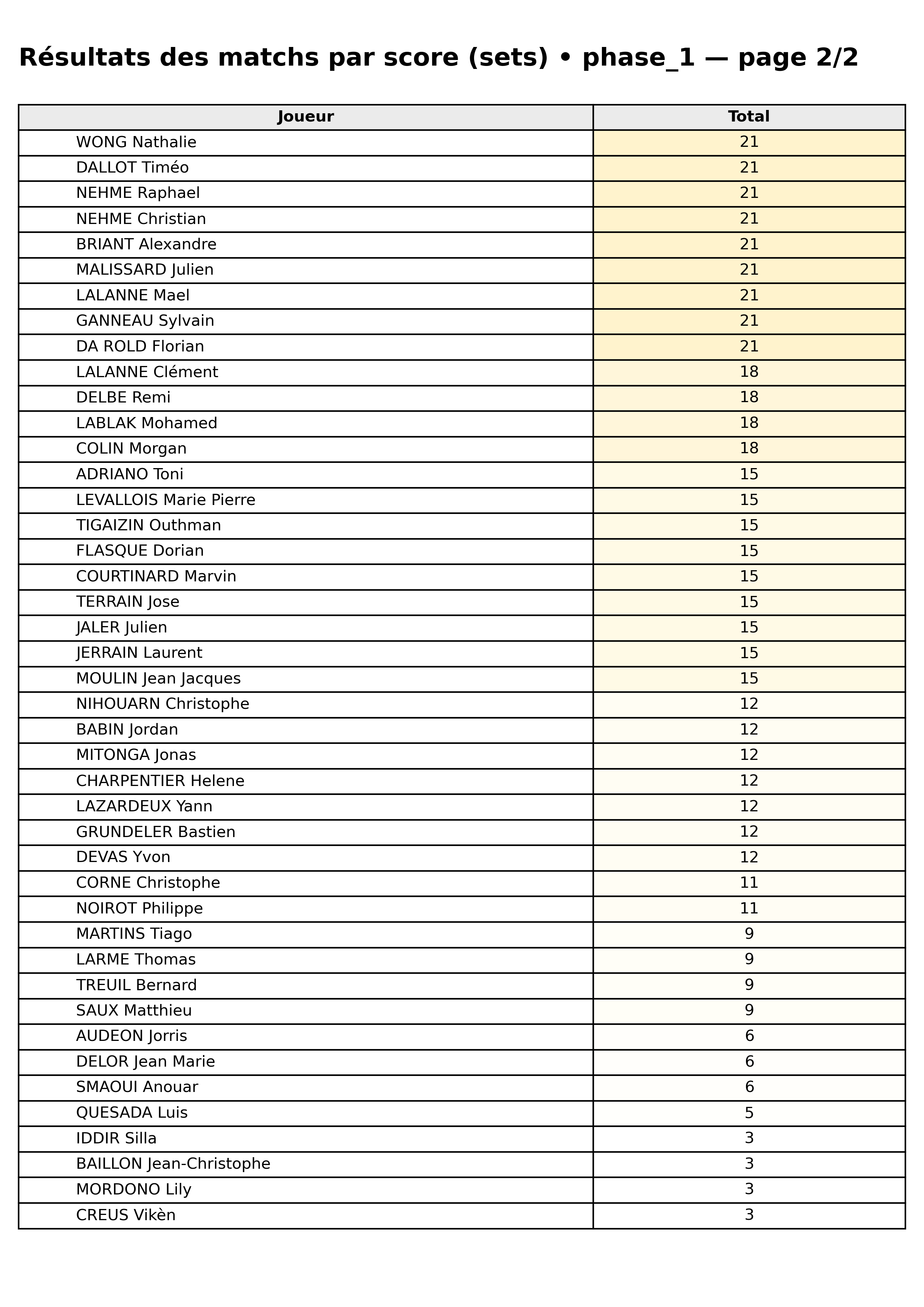 phase 1  bloc 05 scorelines p2