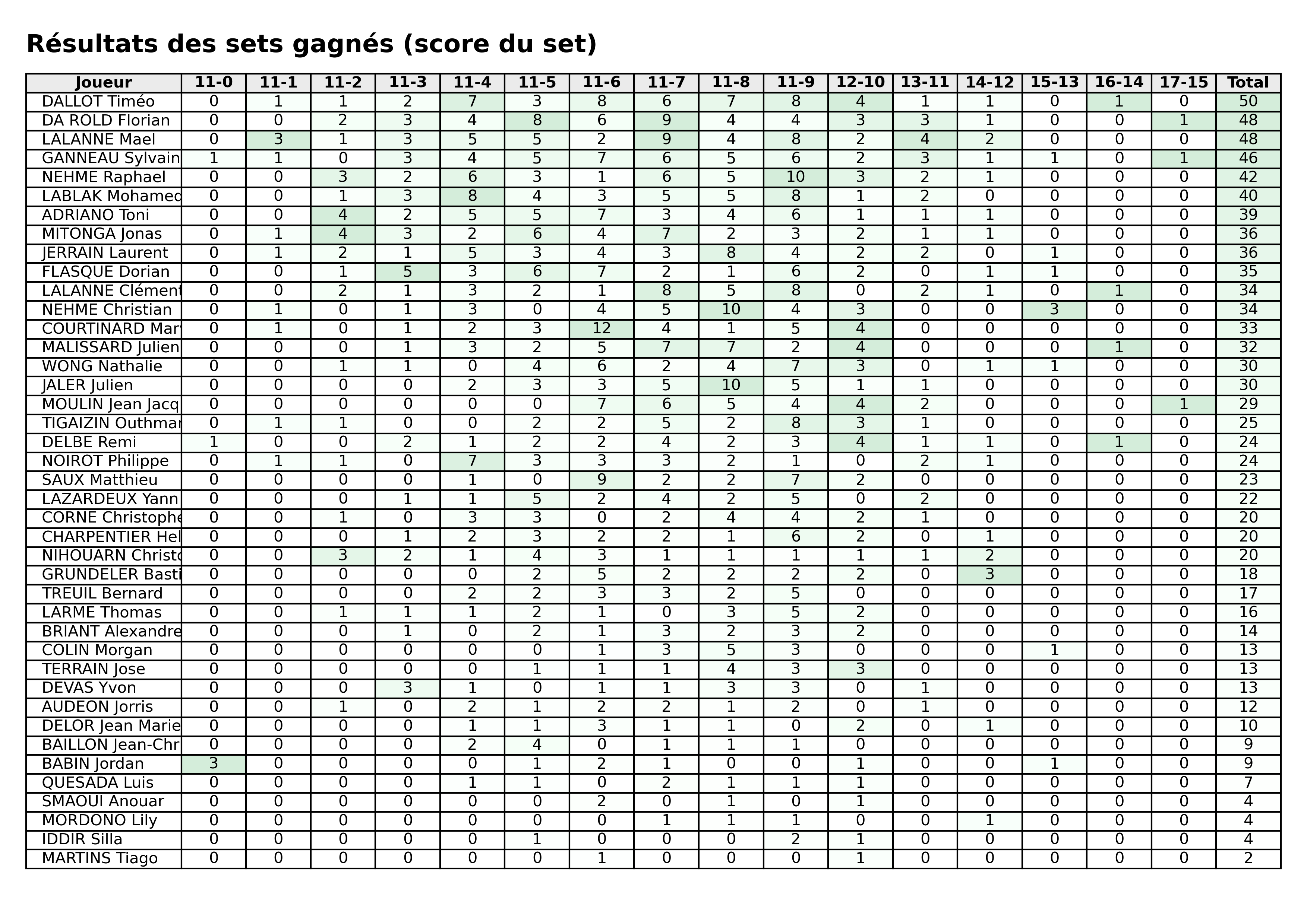 phase 1  bloc 06 sets gagnes