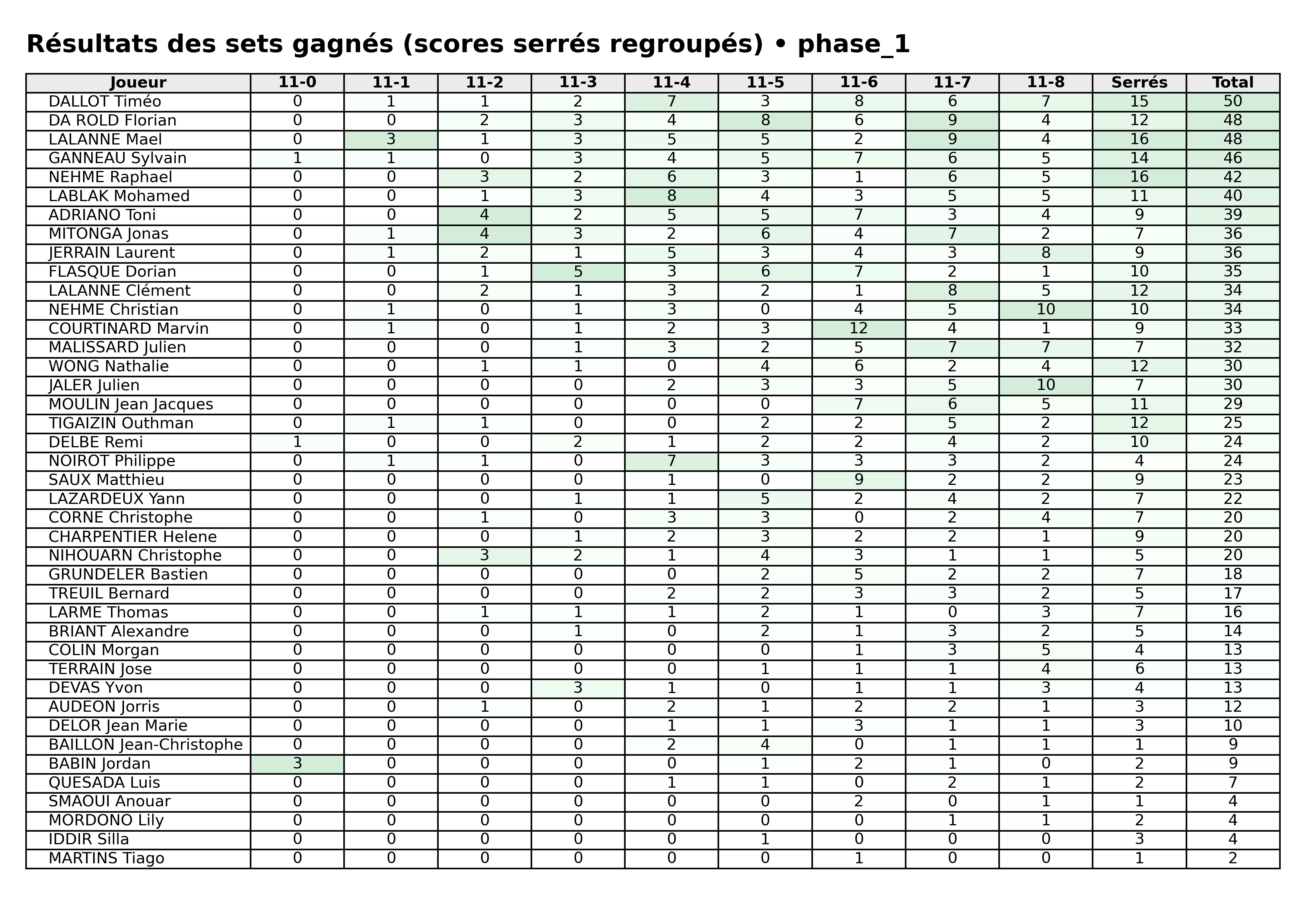phase 1  bloc 06 sets gagnes serres