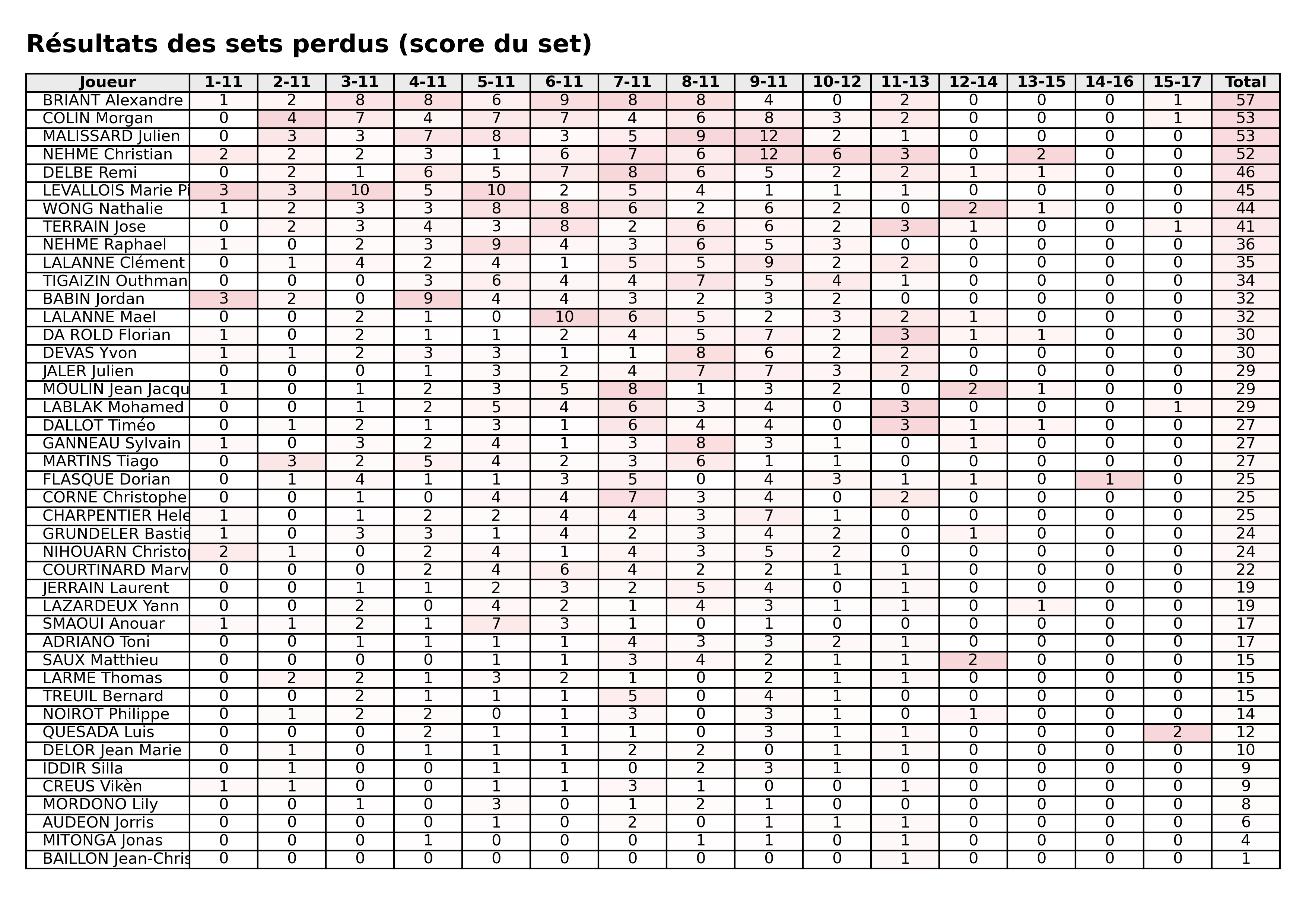 phase 1  bloc 07 sets perdus