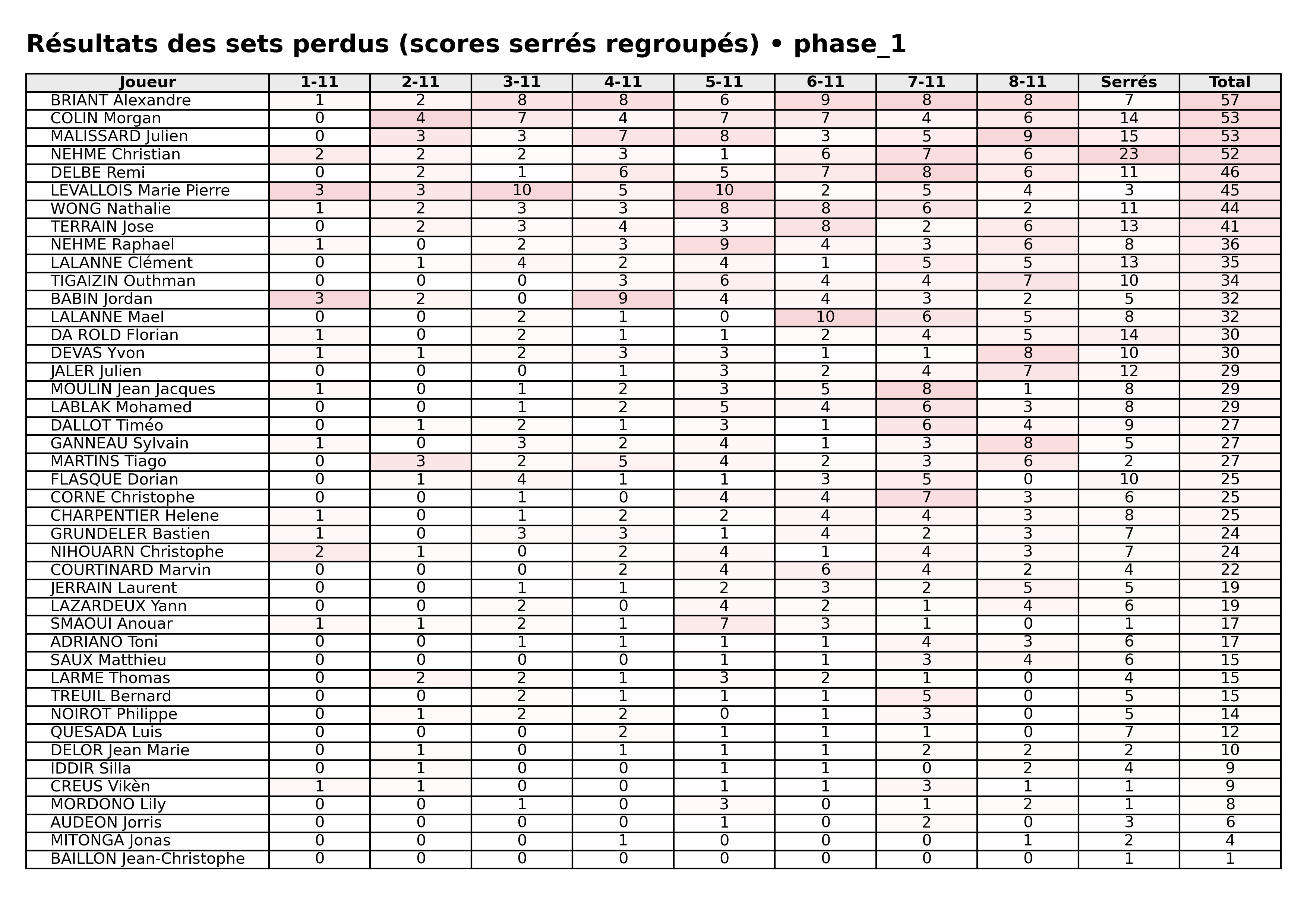 phase 1  bloc 07 sets perdus serres