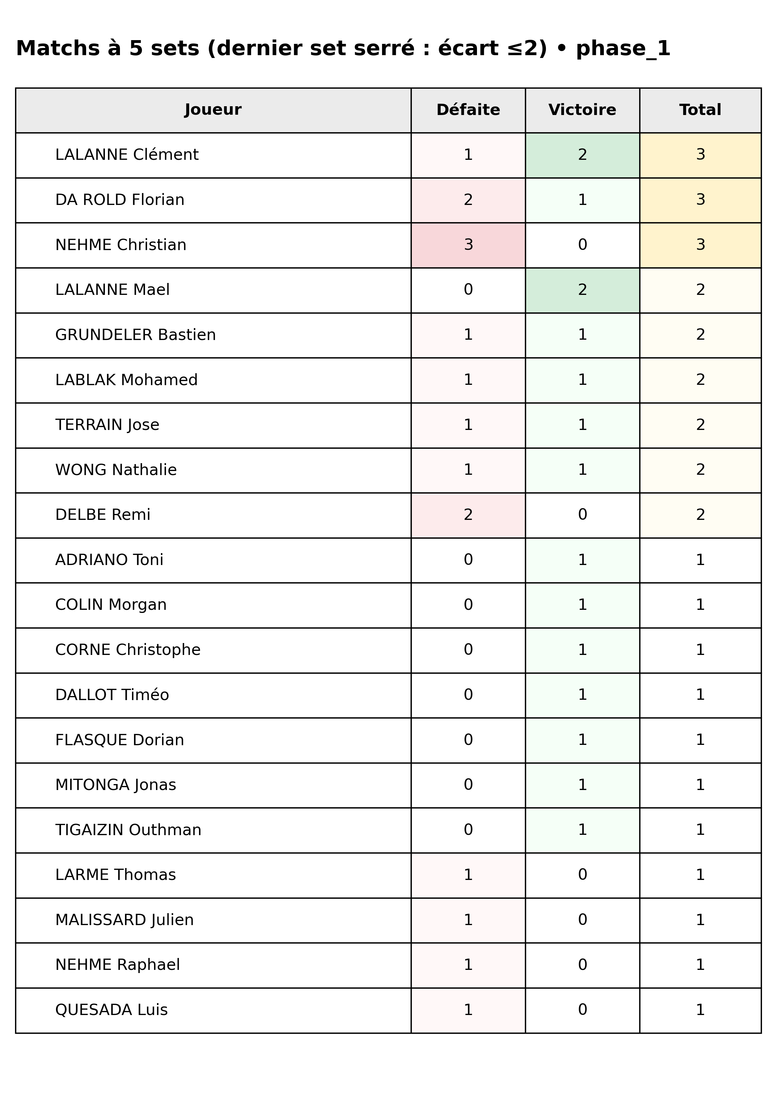 phase 1  bloc 09 matchs 5 sets dernier set serre