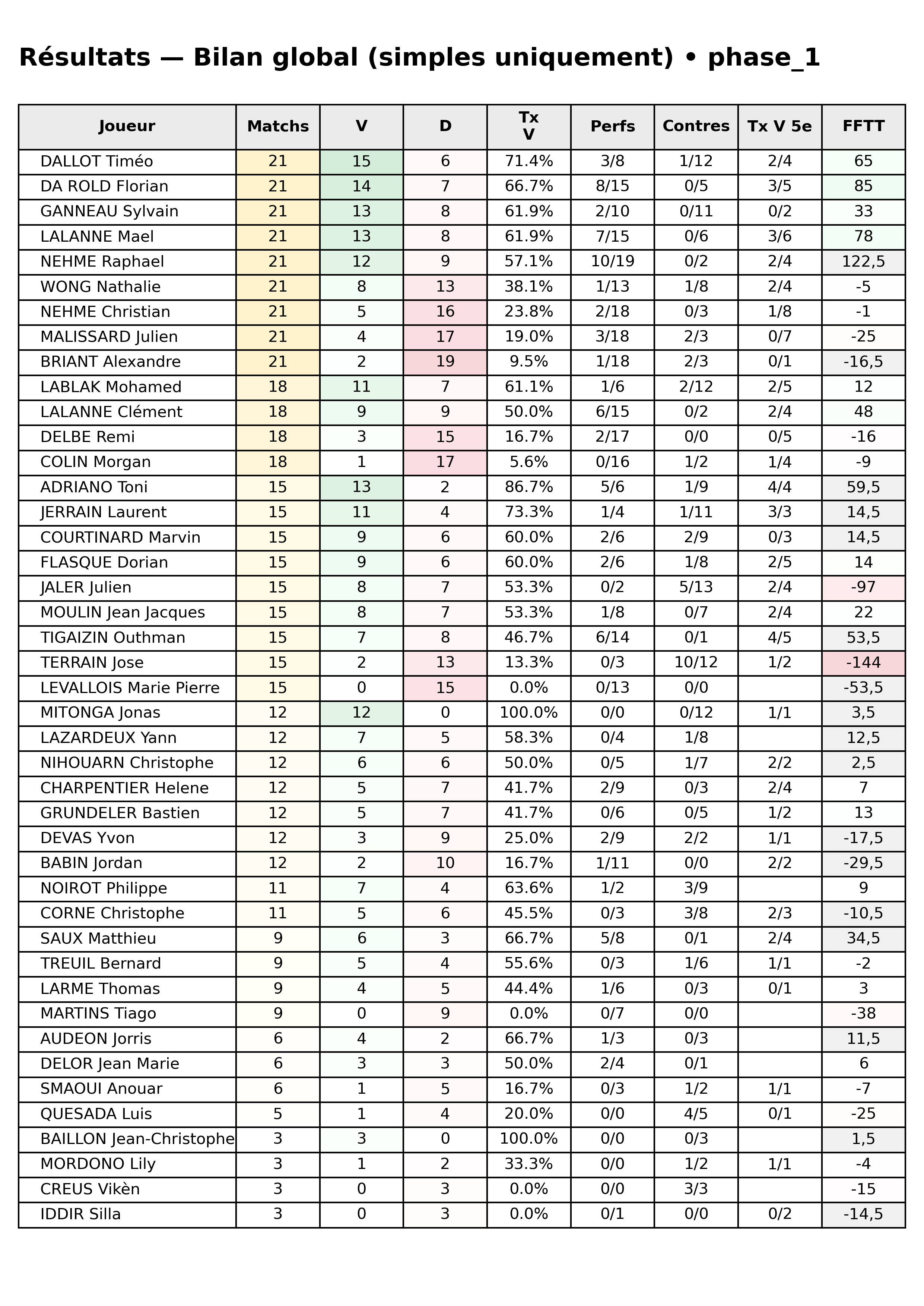 phase 1  bloc 10 resultats bilan global