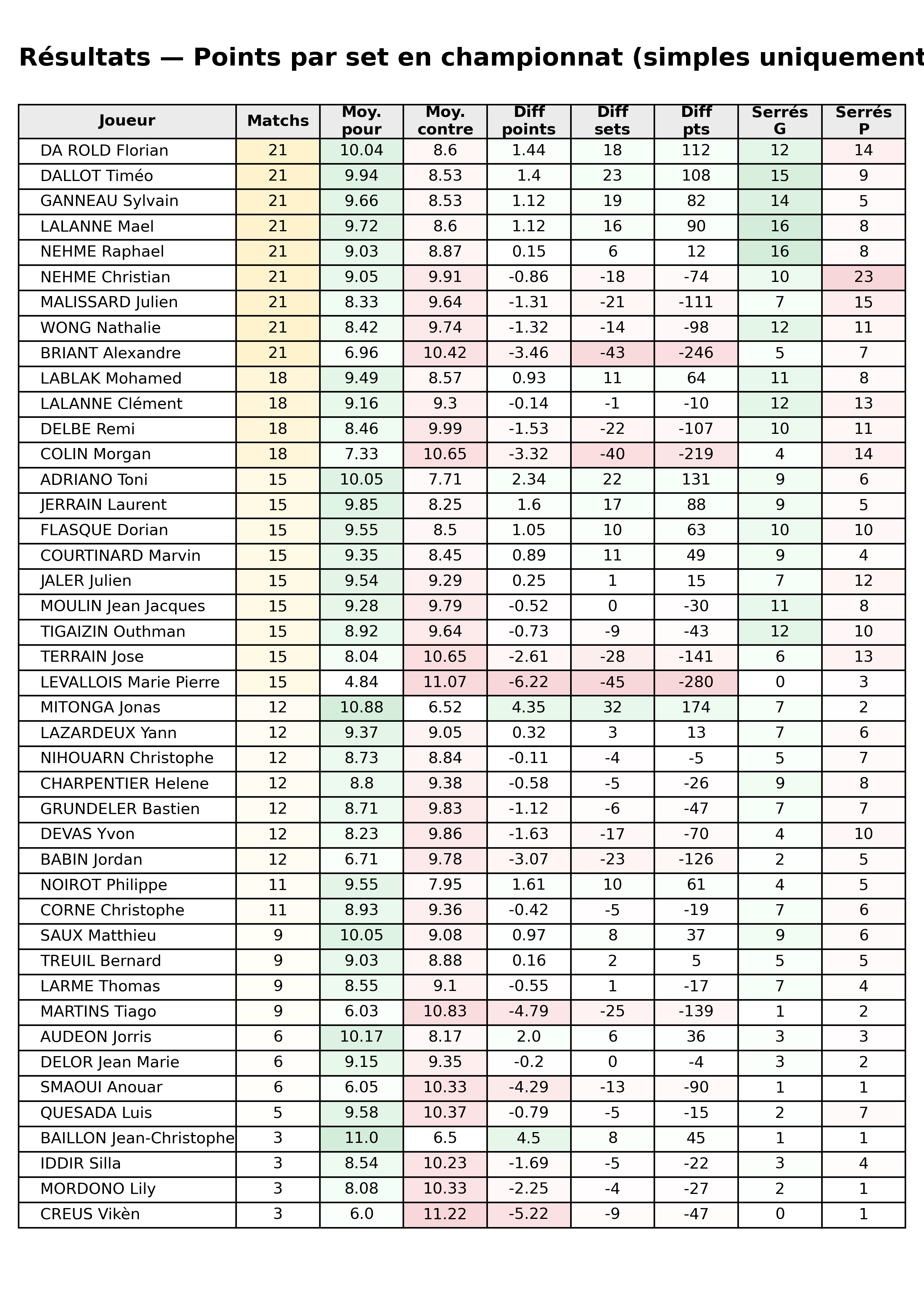 phase 1  bloc 11 resultats points par set