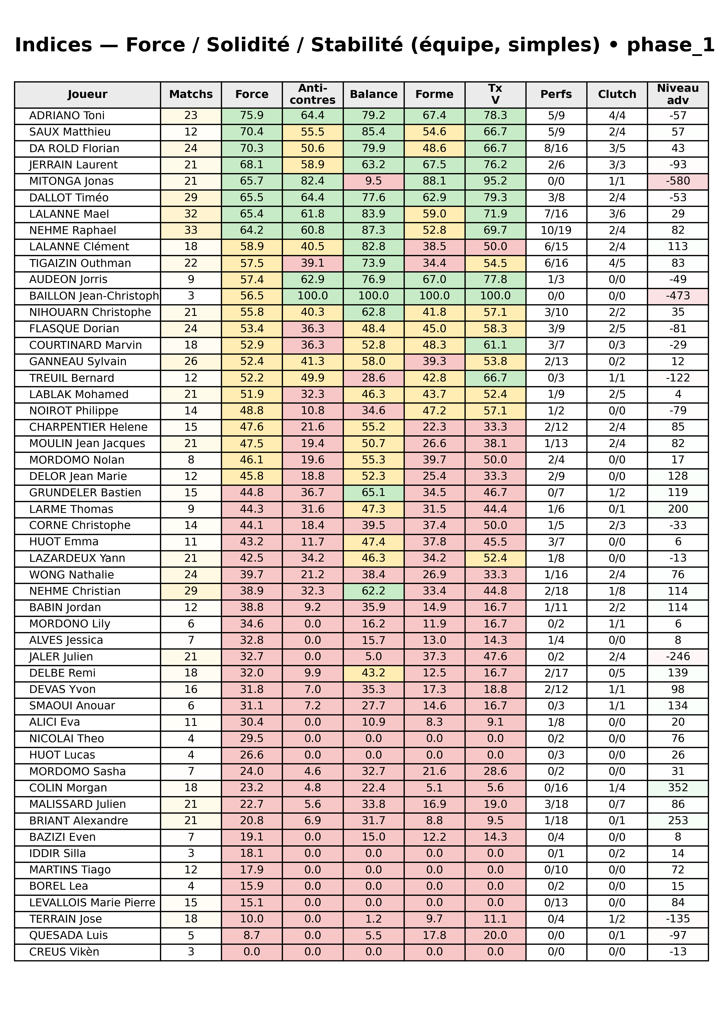 phase 1  bloc 12 indices force progres