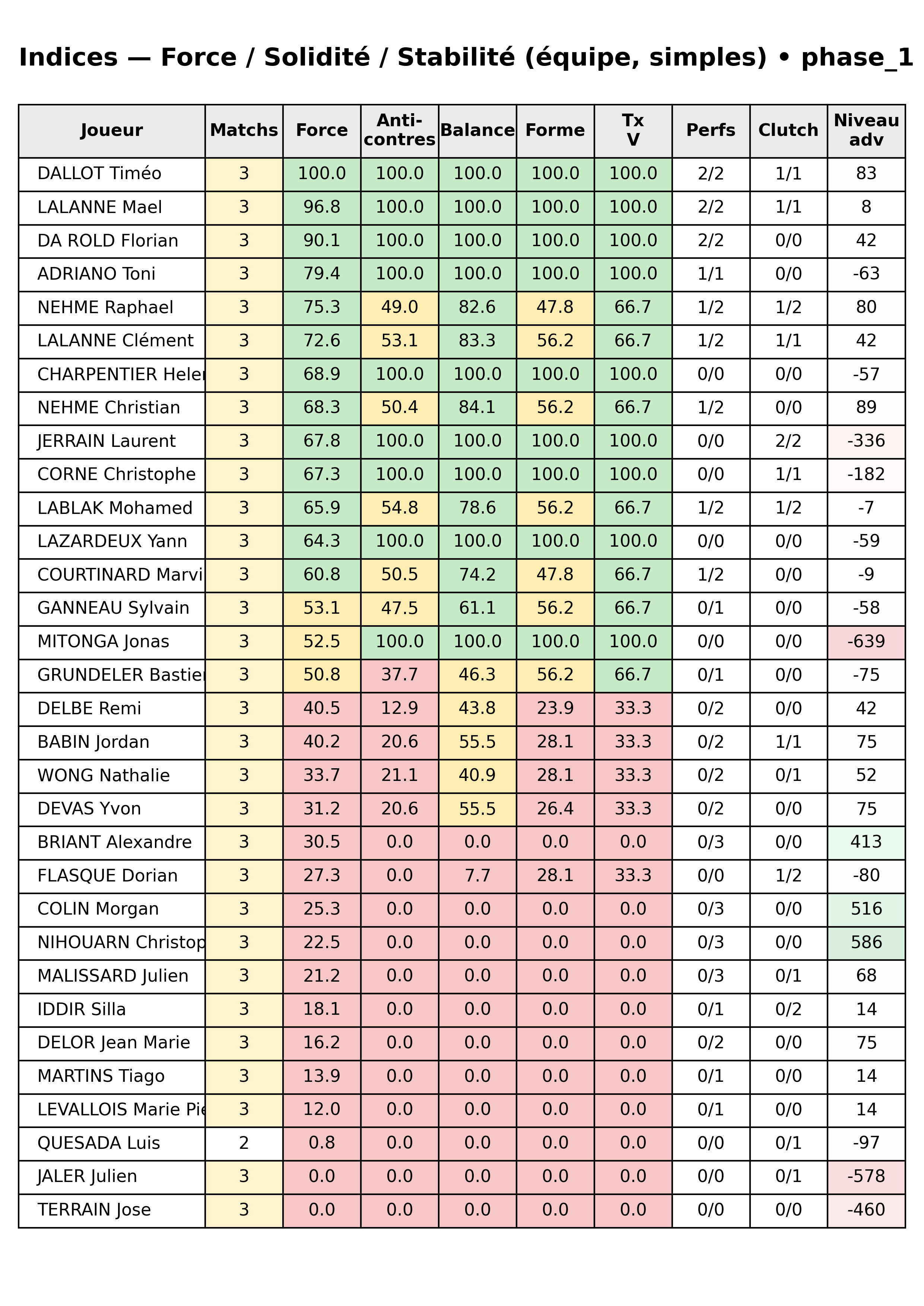 phase 1  bloc 12 indices force progres segment 1