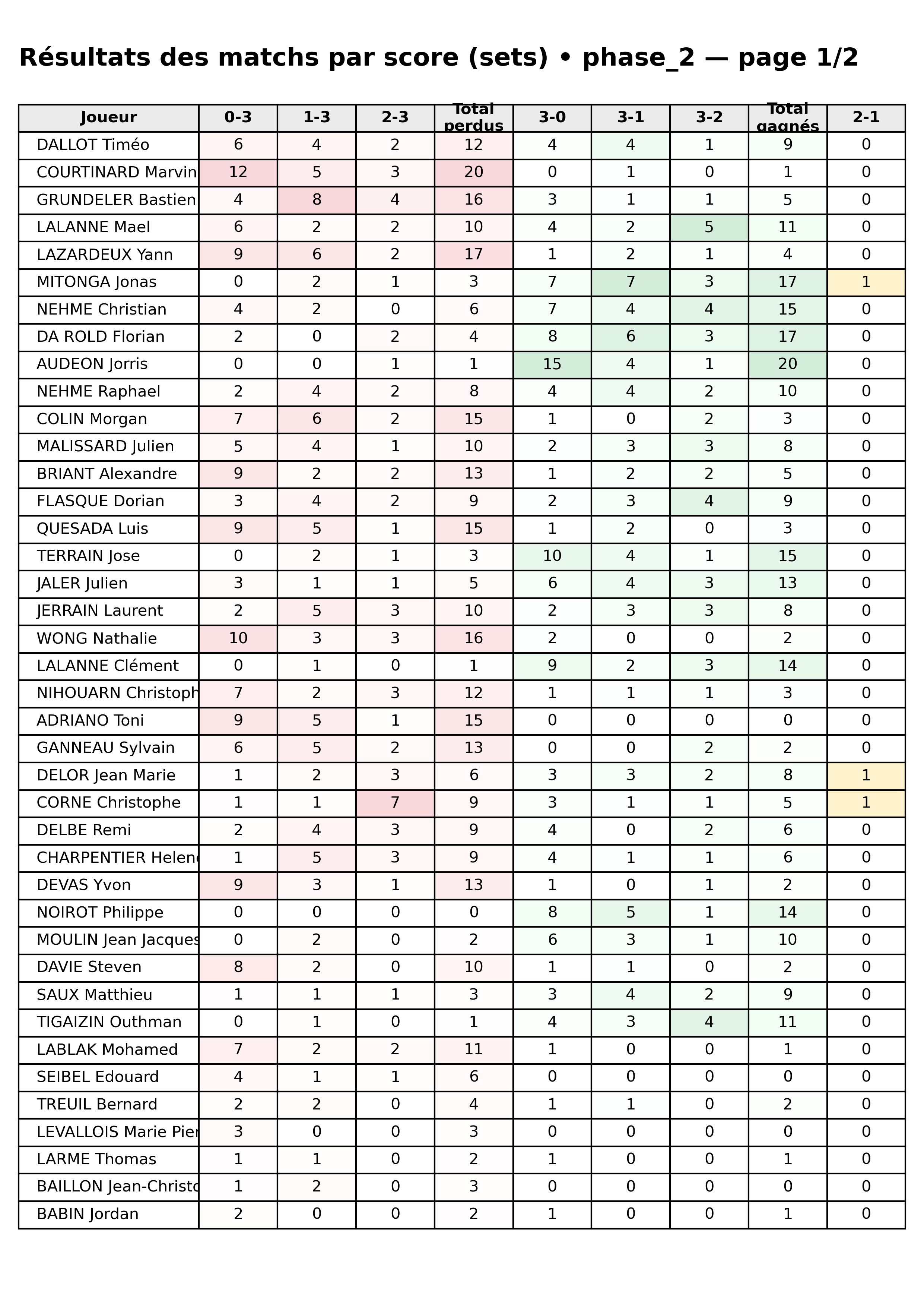 phase 2  bloc 05 scorelines p1
