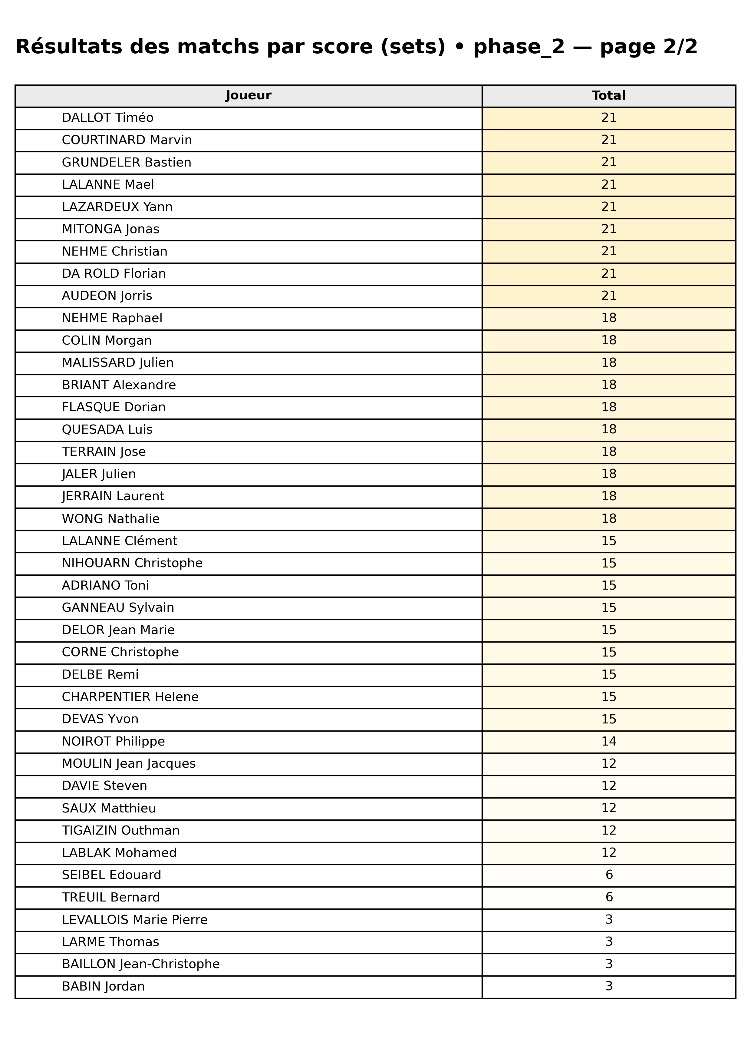 phase 2  bloc 05 scorelines p2