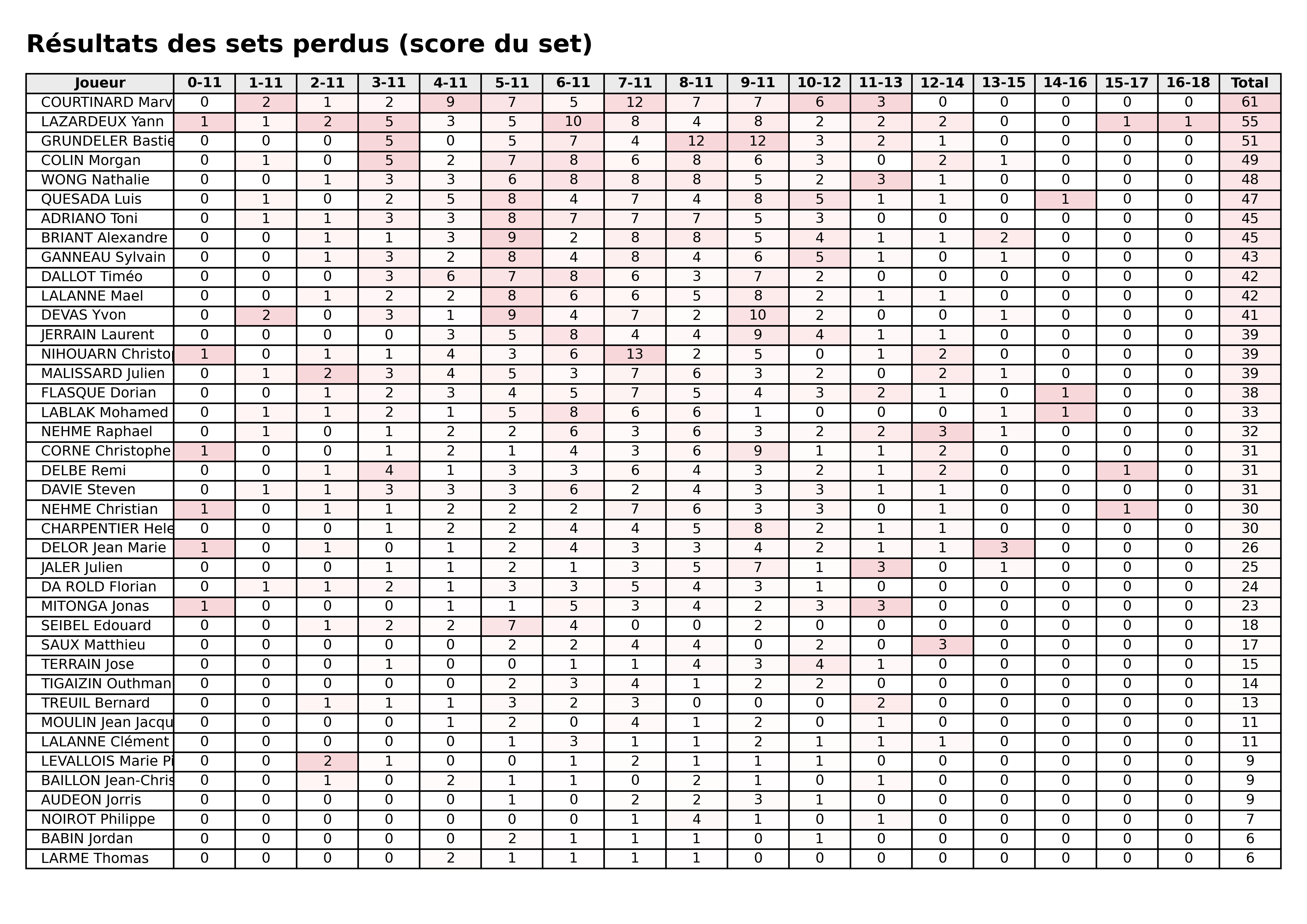 phase 2  bloc 07 sets perdus