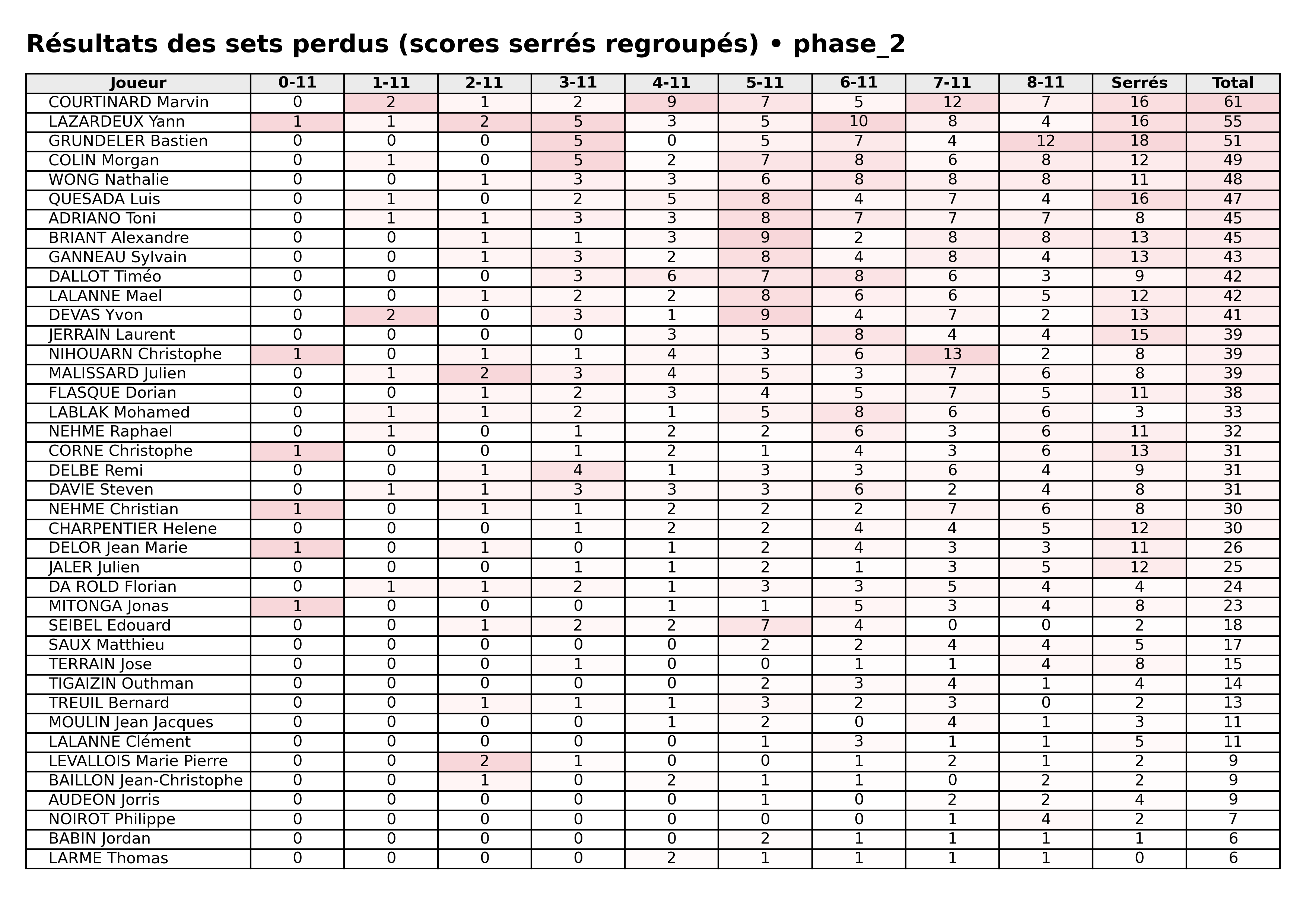 phase 2  bloc 07 sets perdus serres
