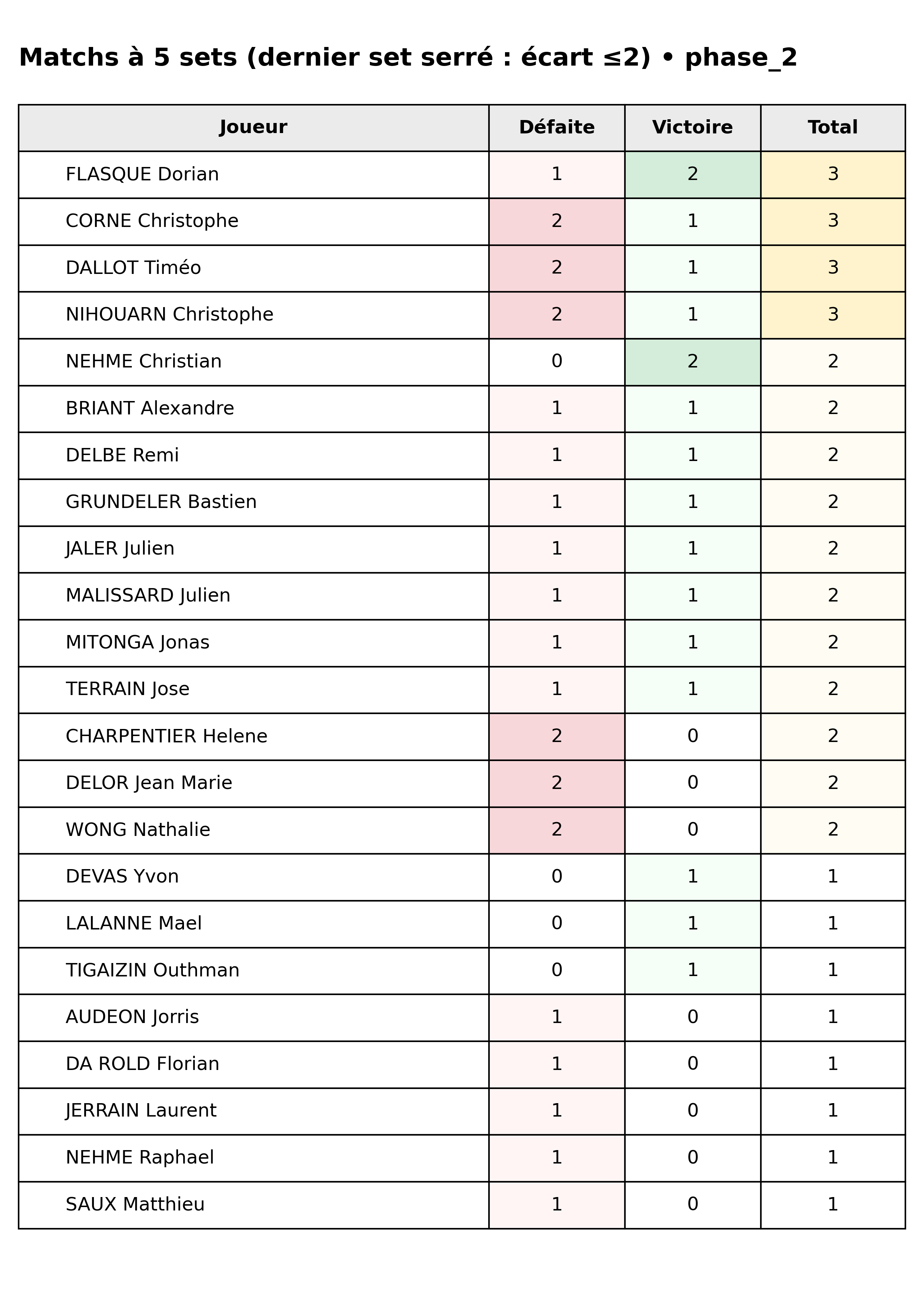 phase 2  bloc 09 matchs 5 sets dernier set serre