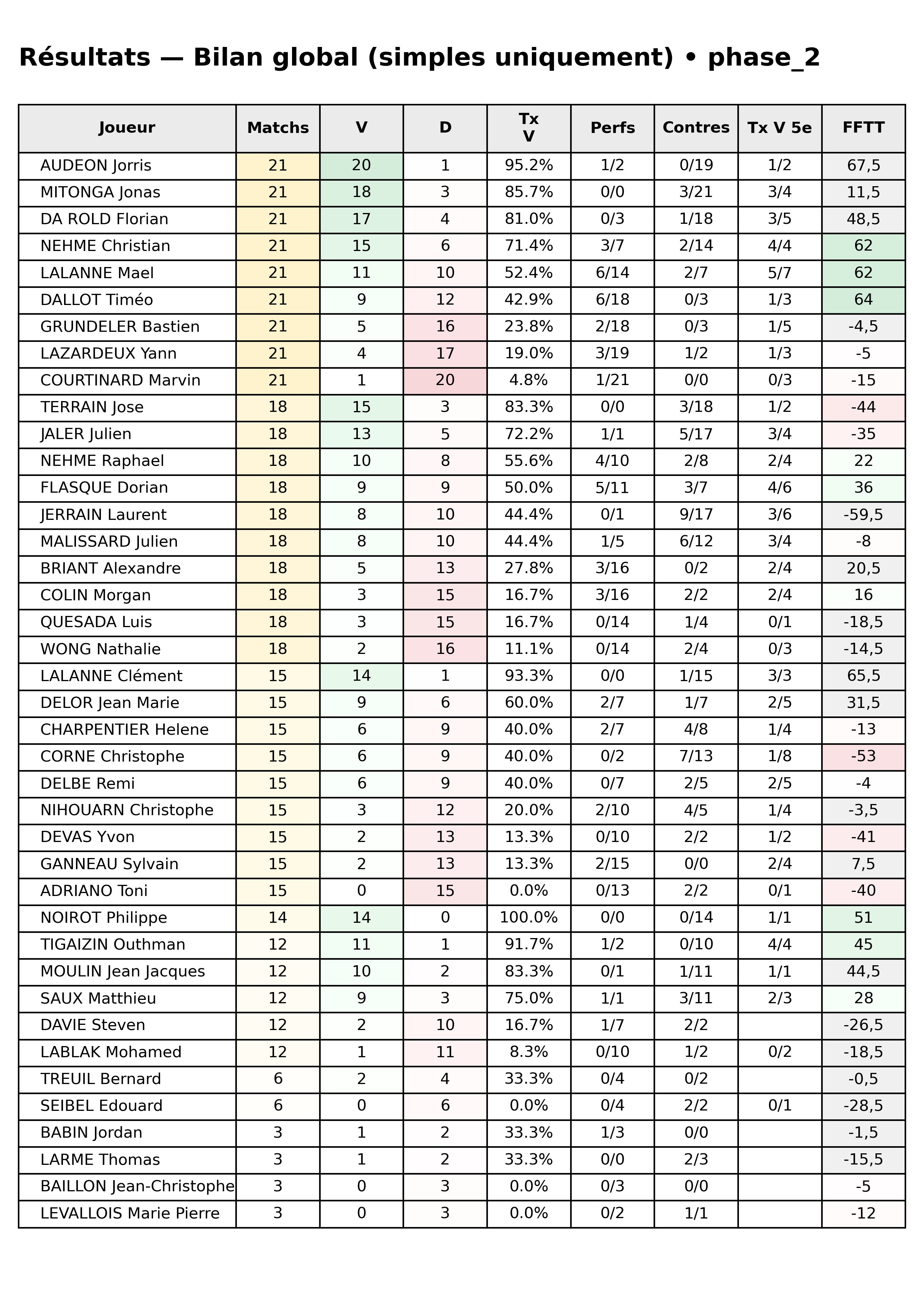 phase 2  bloc 10 resultats bilan global