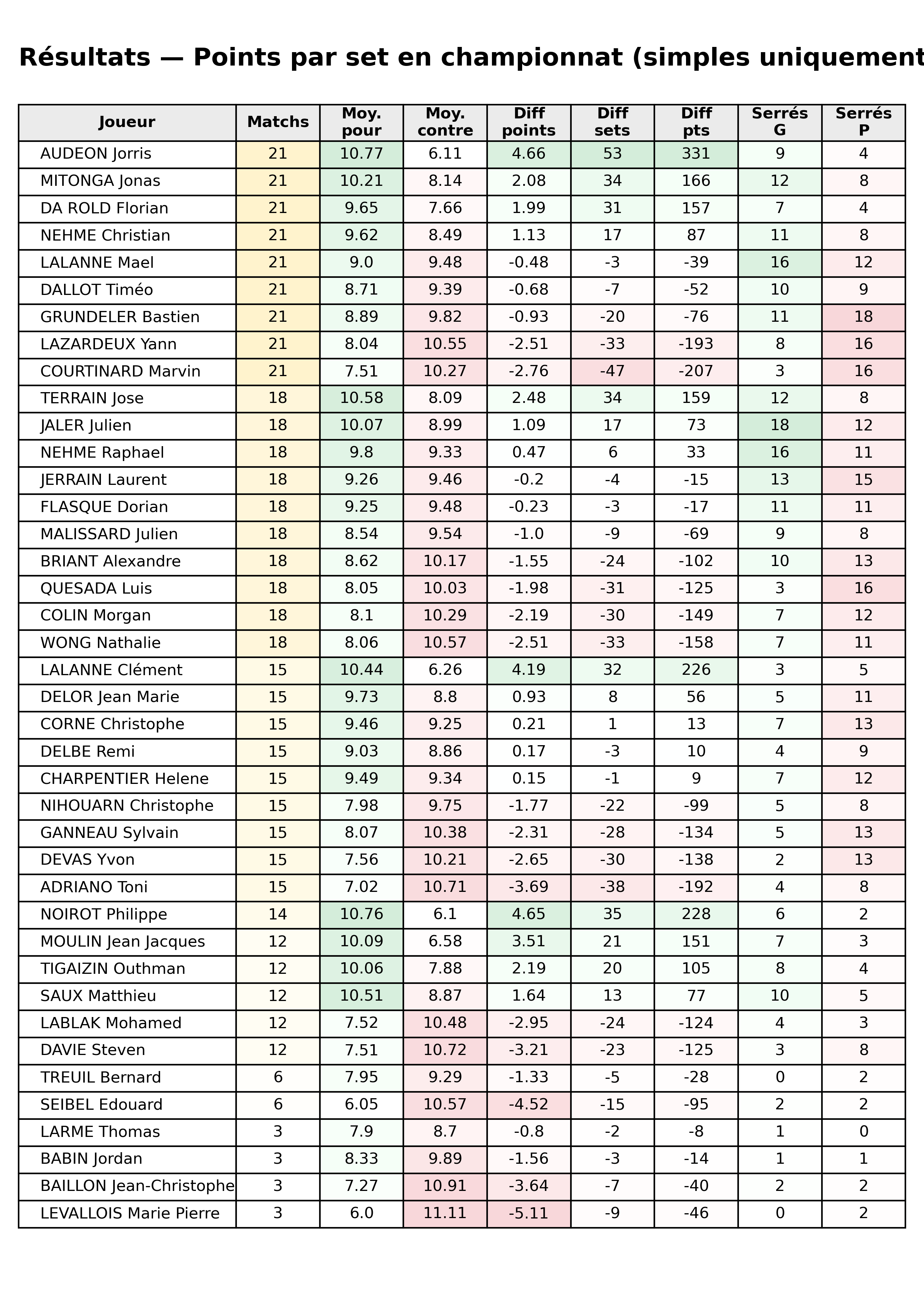 phase 2  bloc 11 resultats points par set