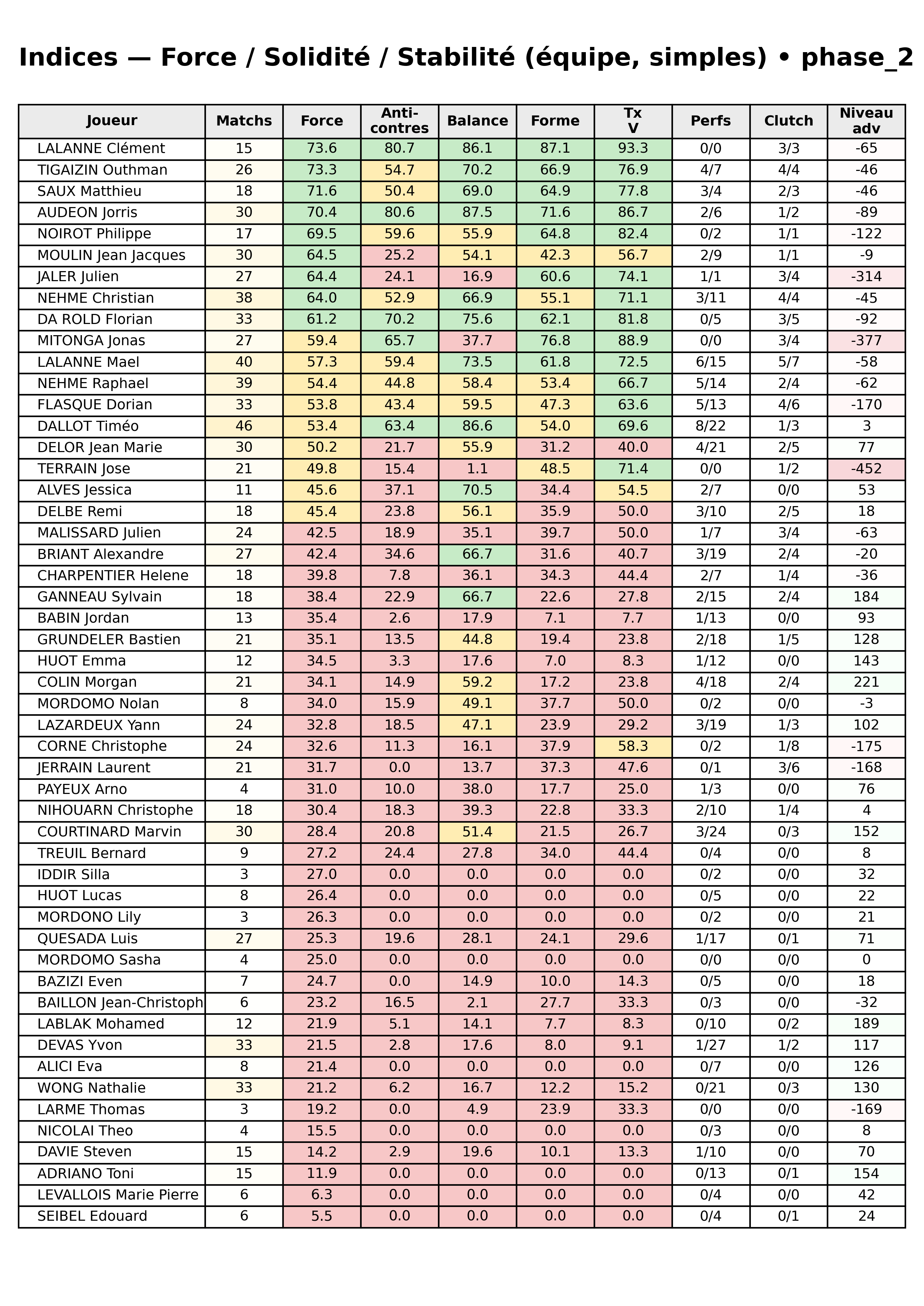phase 2  bloc 12 indices force progres