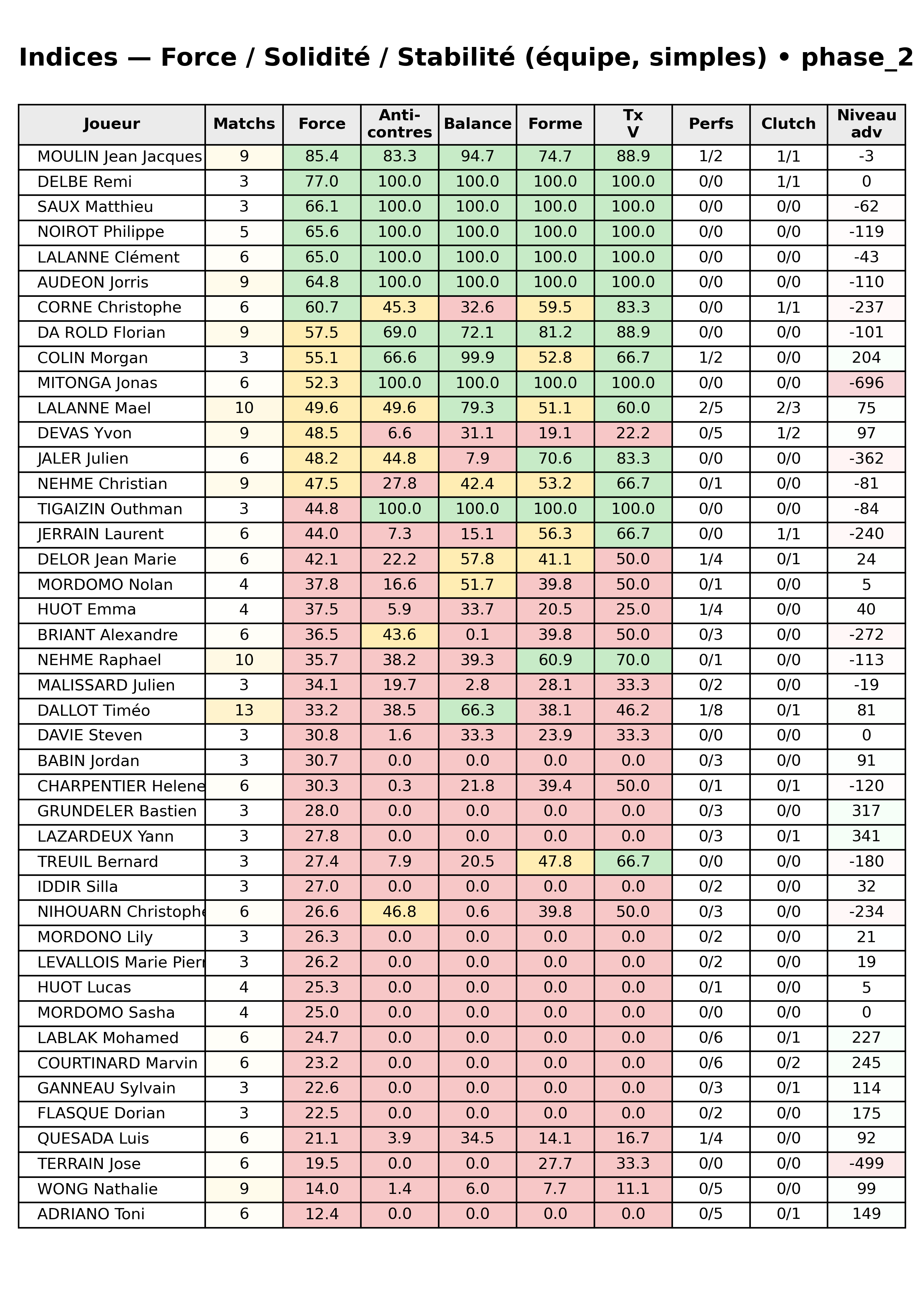 phase 2  bloc 12 indices force progres segment 5