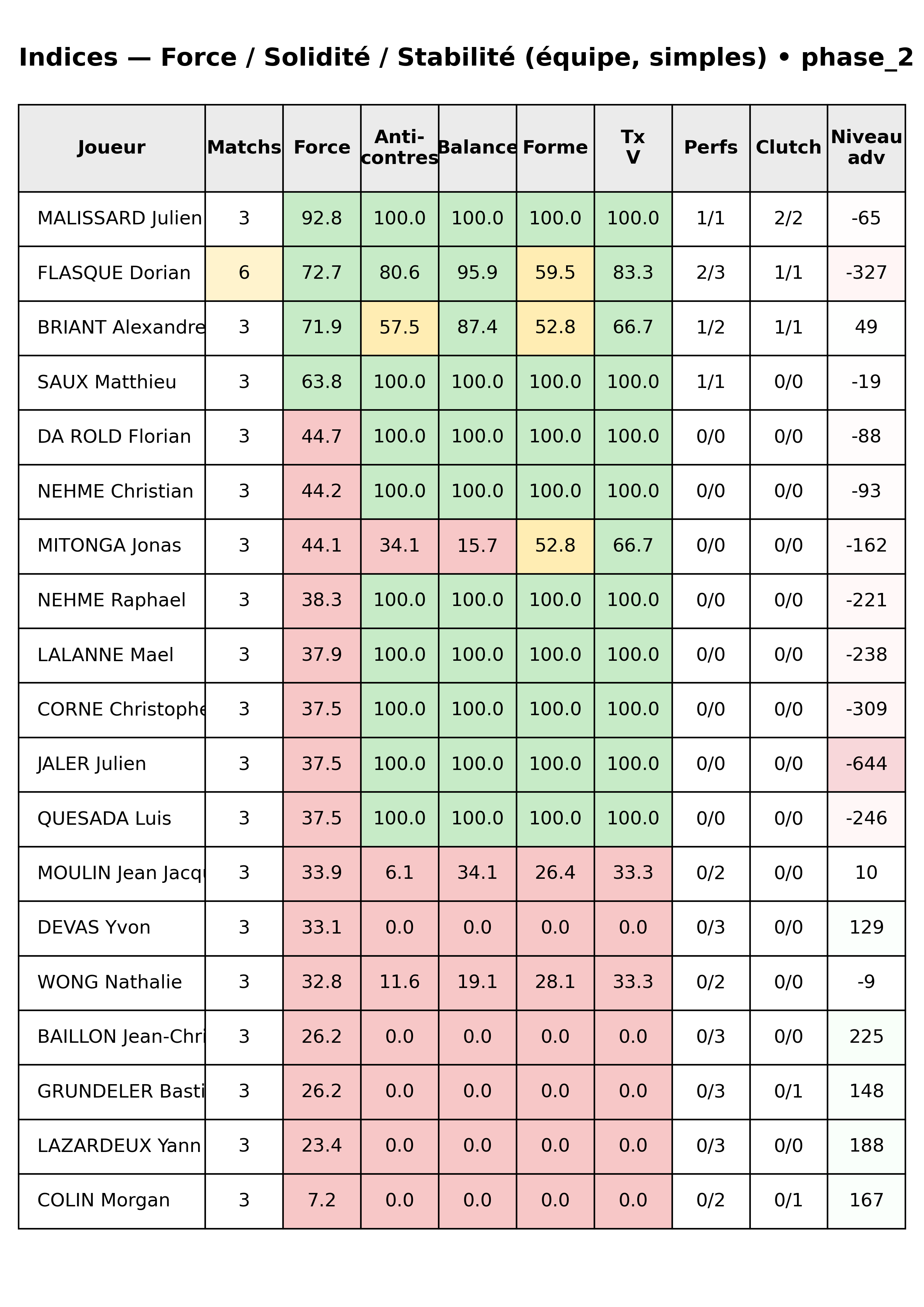 phase 2  bloc 12 indices force progres segment 6