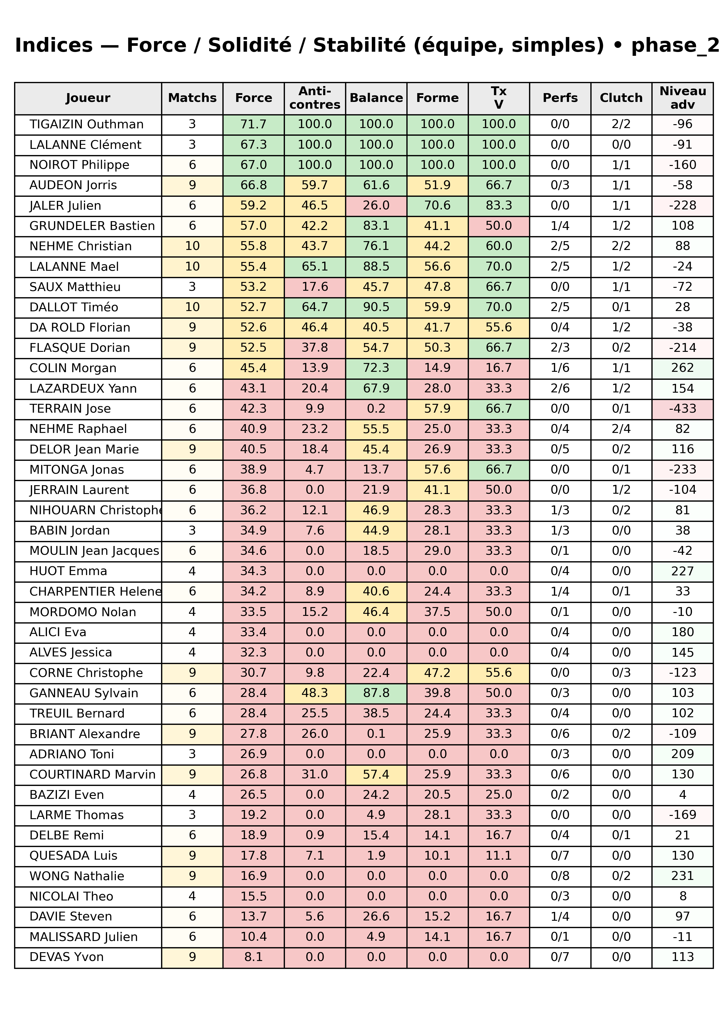 phase 2  bloc 12 indices force progres segment 7