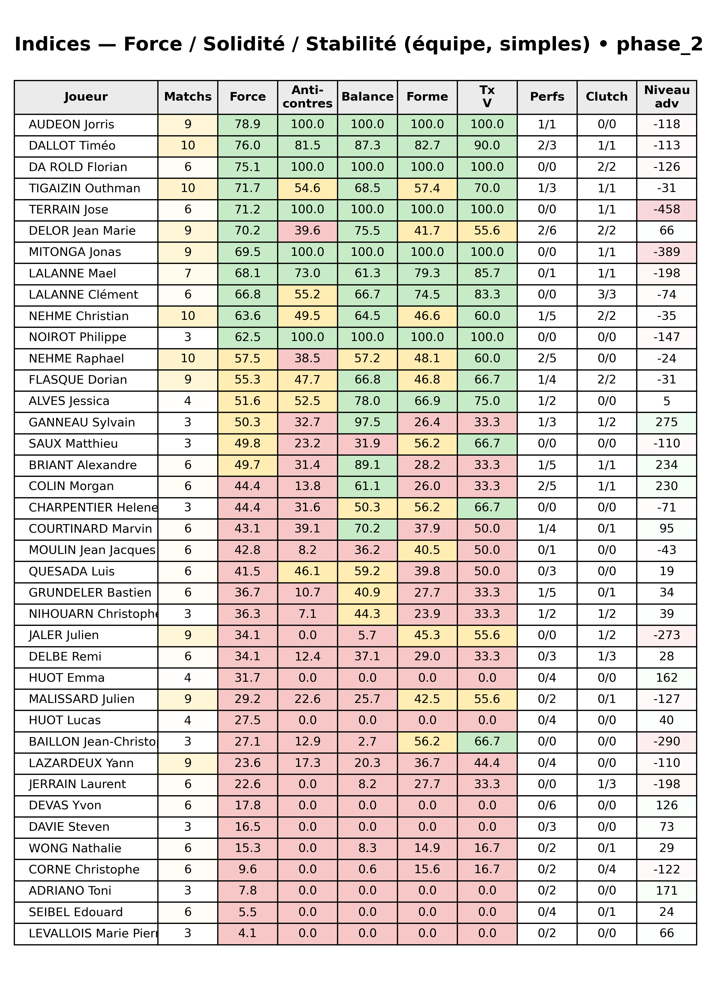 phase 2  bloc 12 indices force progres segment 9